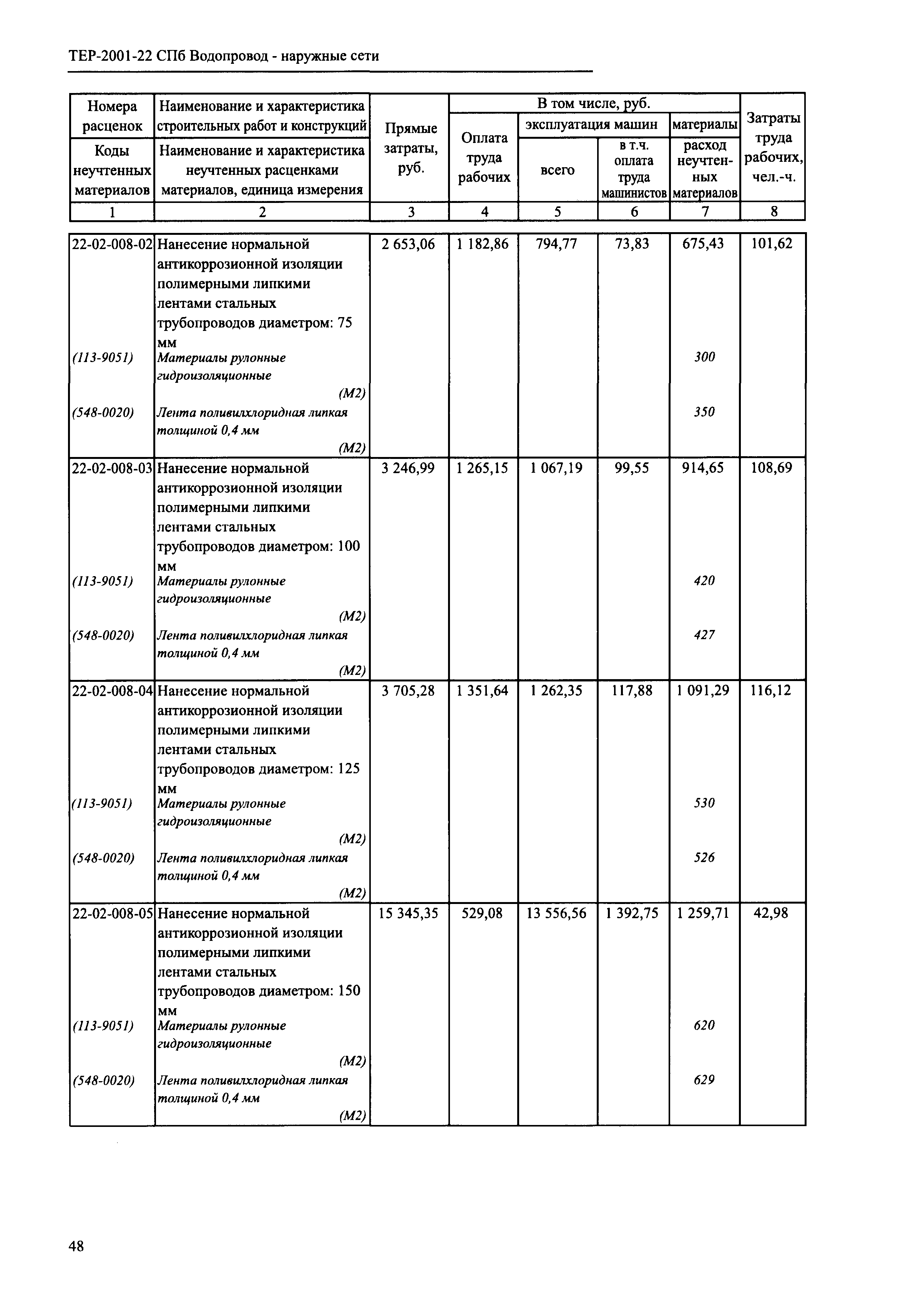 ТЕР 2001-22 СПб