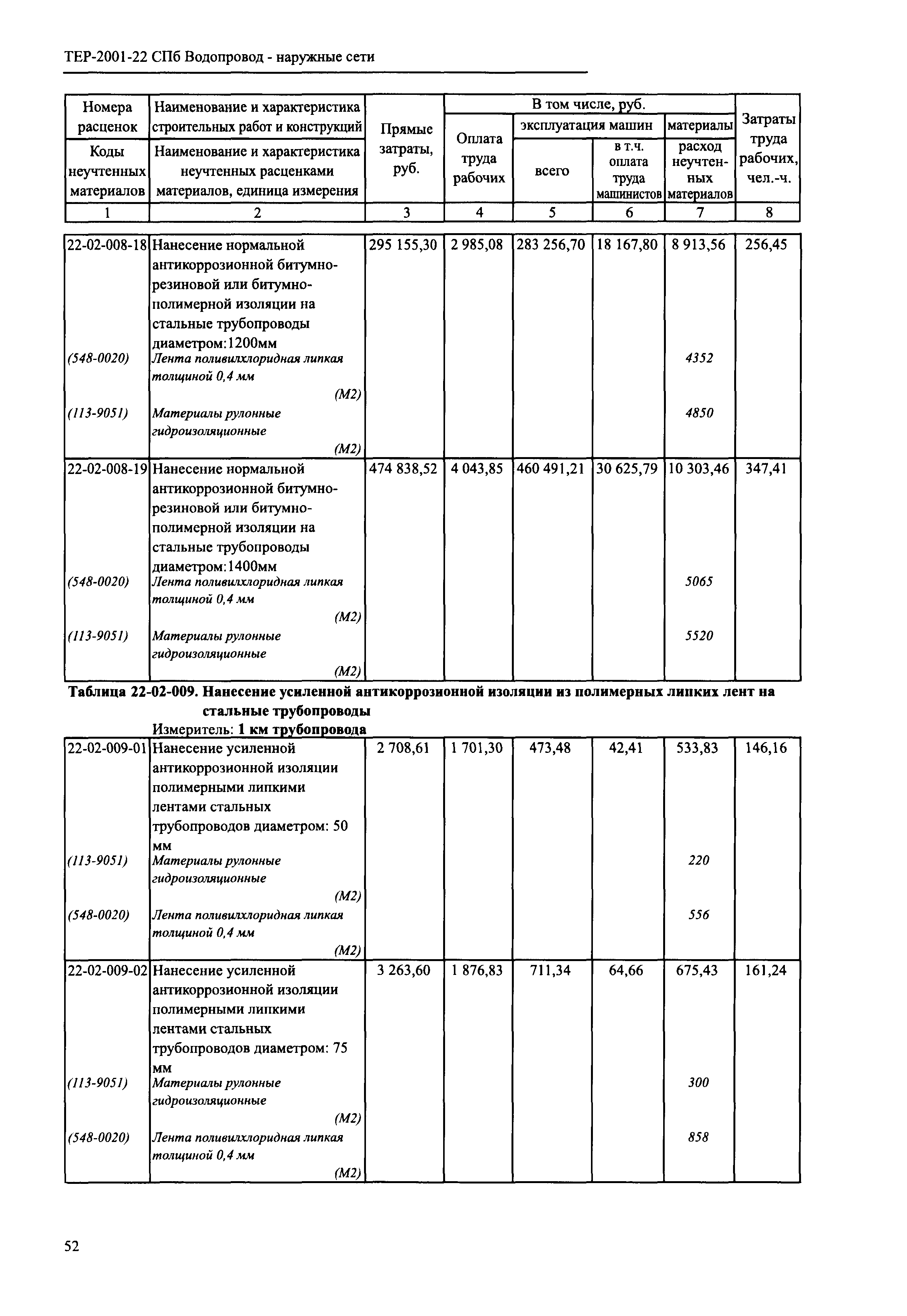 ТЕР 2001-22 СПб