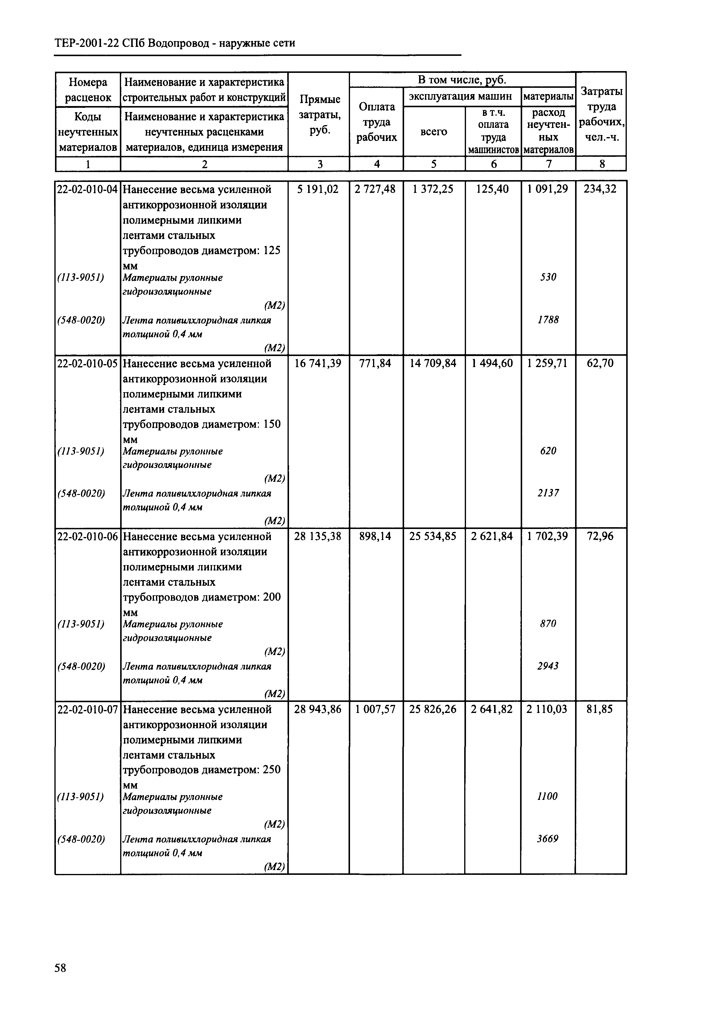 ТЕР 2001-22 СПб