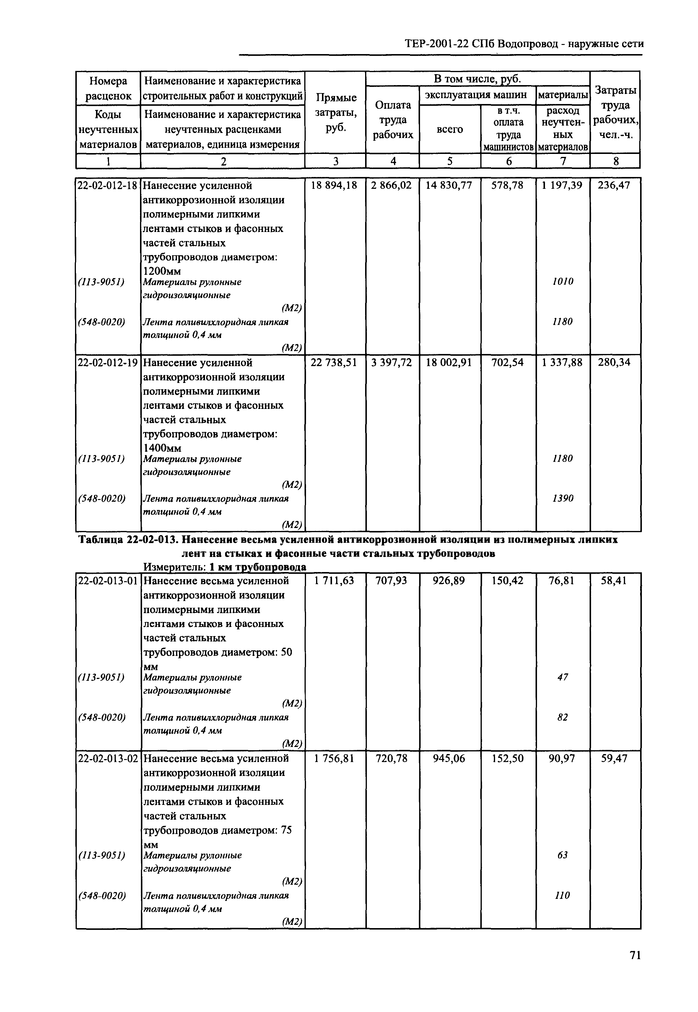 ТЕР 2001-22 СПб