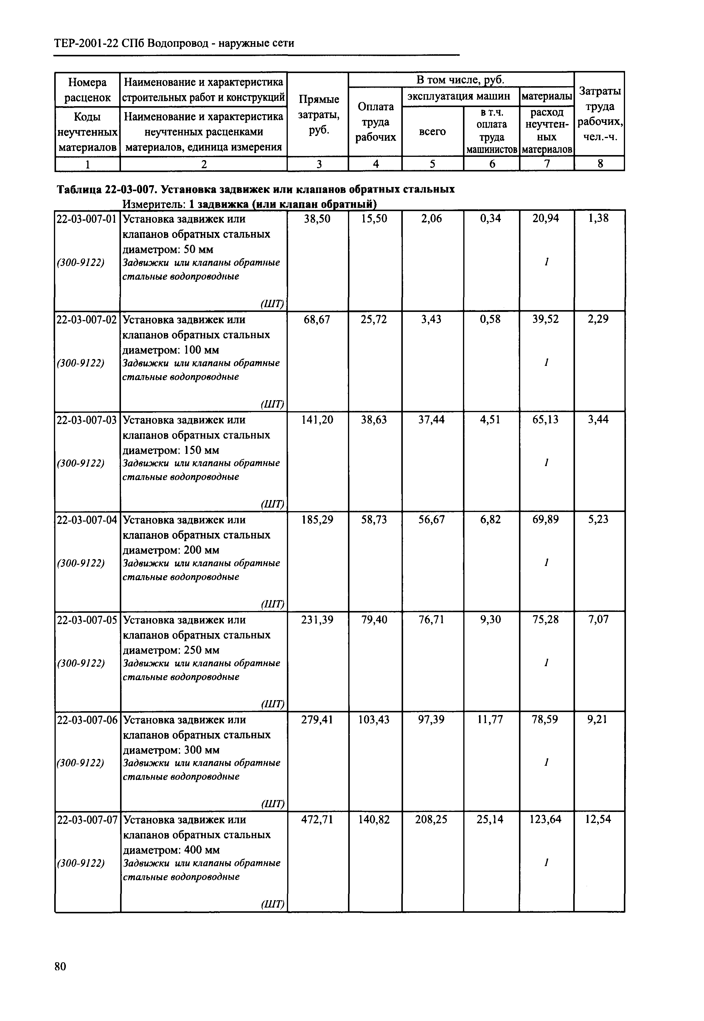 ТЕР 2001-22 СПб