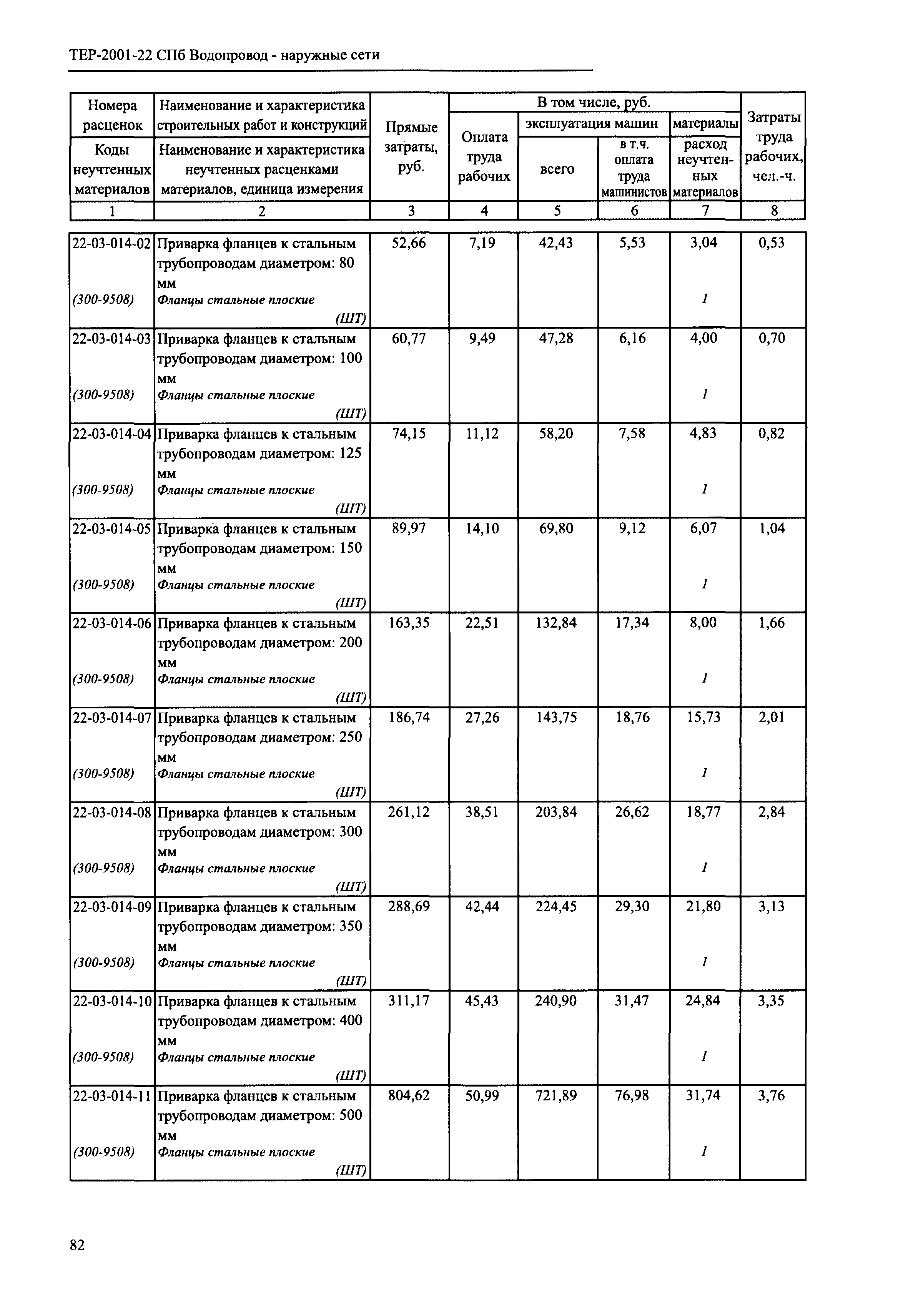 ТЕР 2001-22 СПб