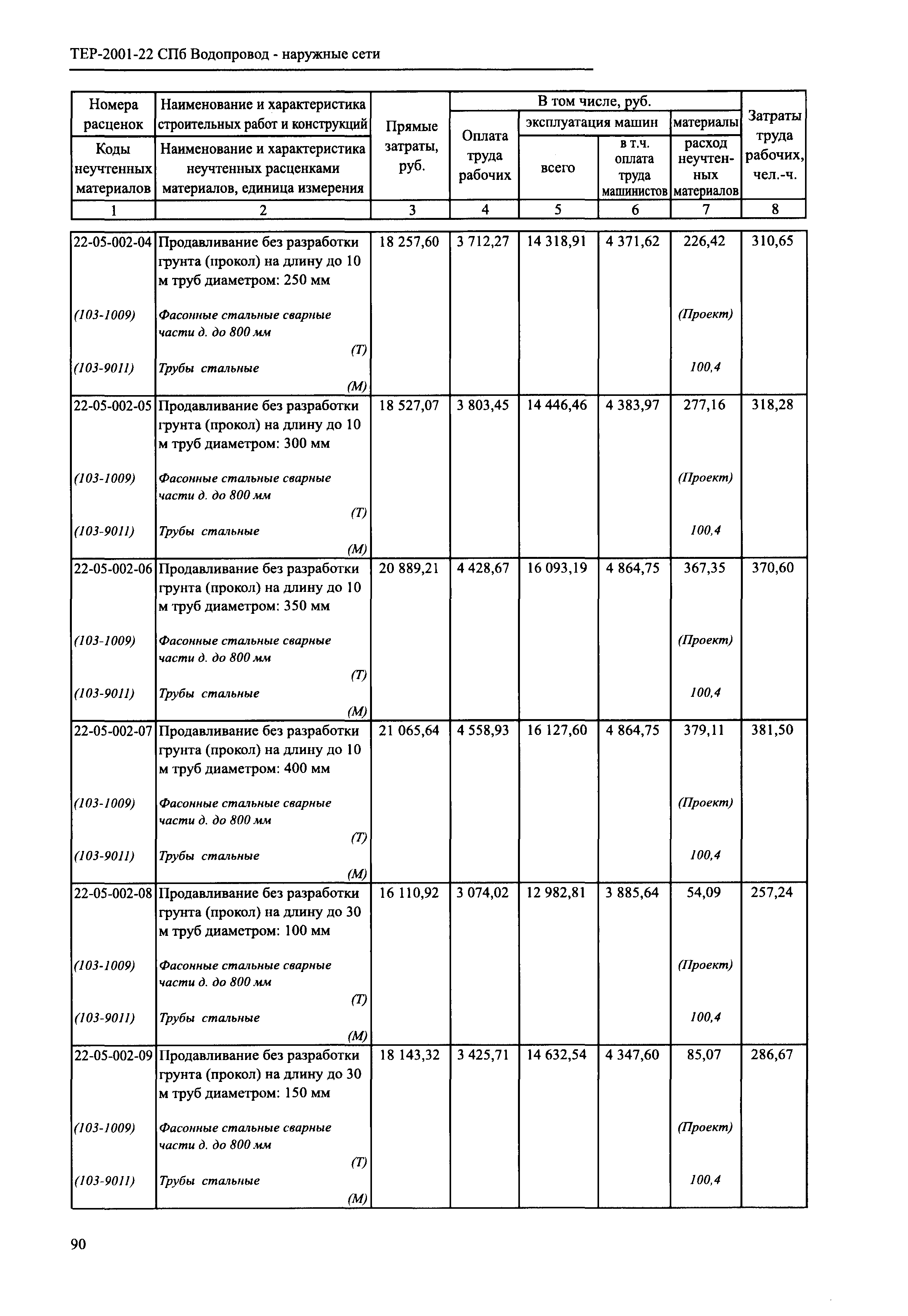 ТЕР 2001-22 СПб