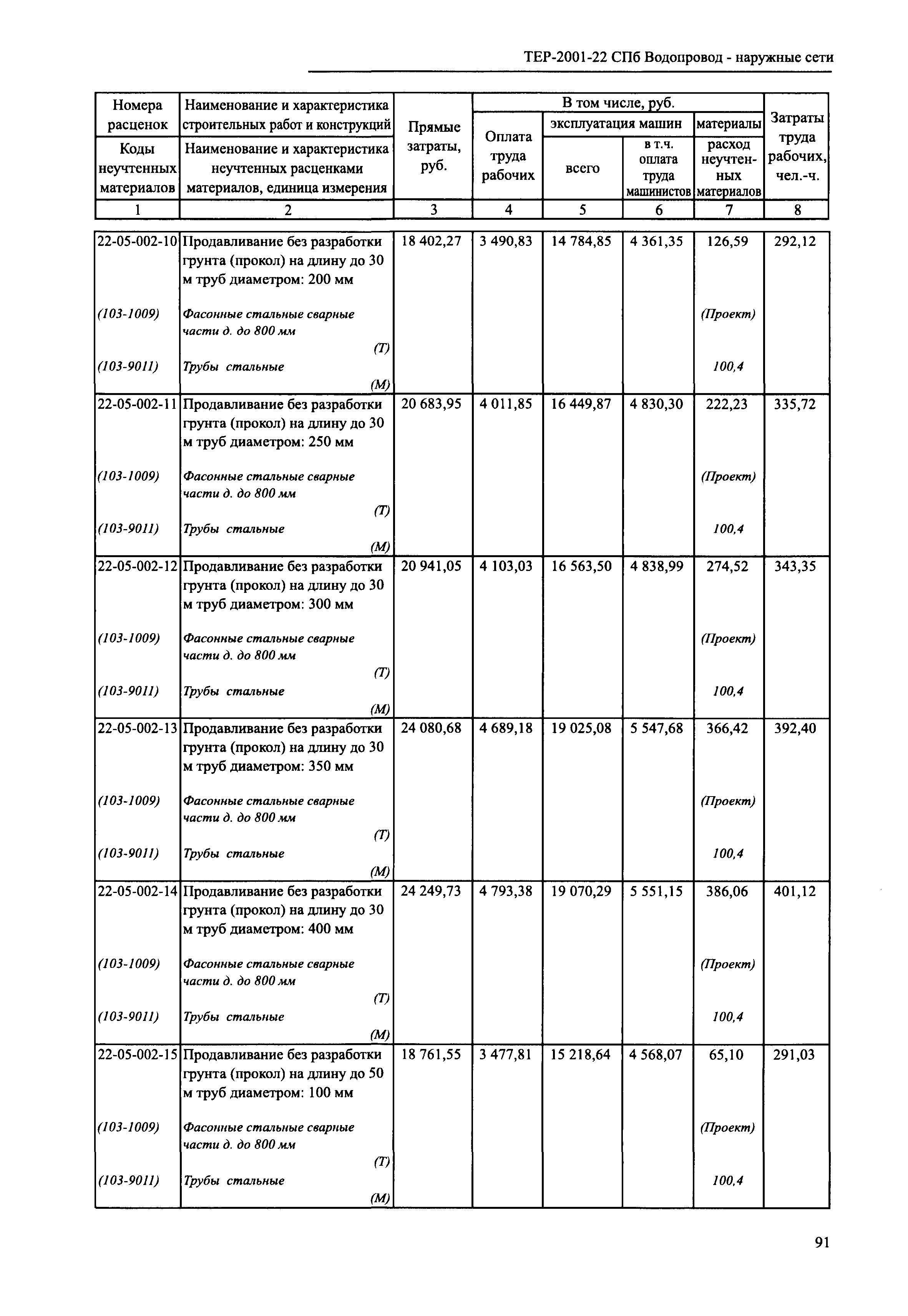 ТЕР 2001-22 СПб