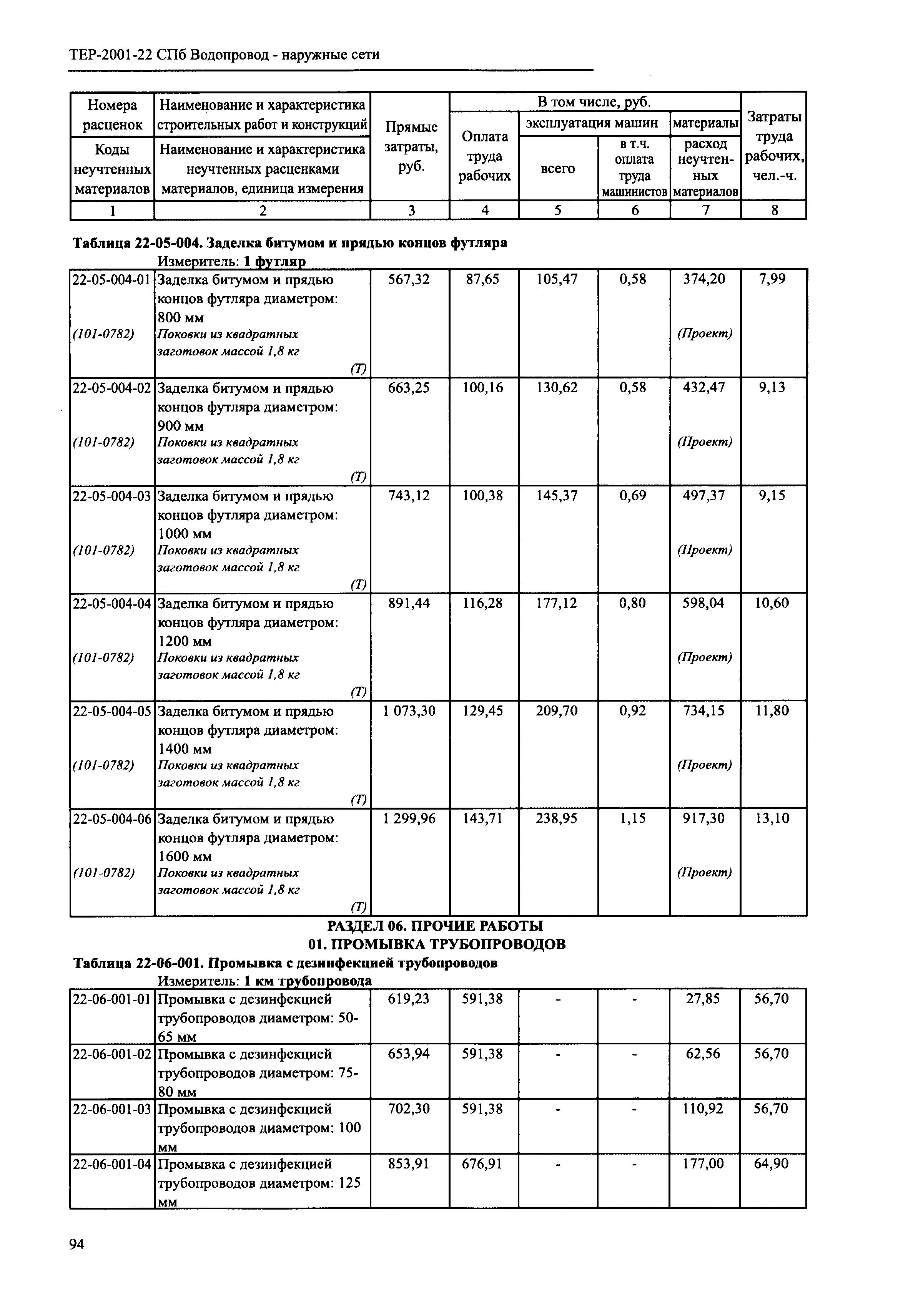 ТЕР 2001-22 СПб