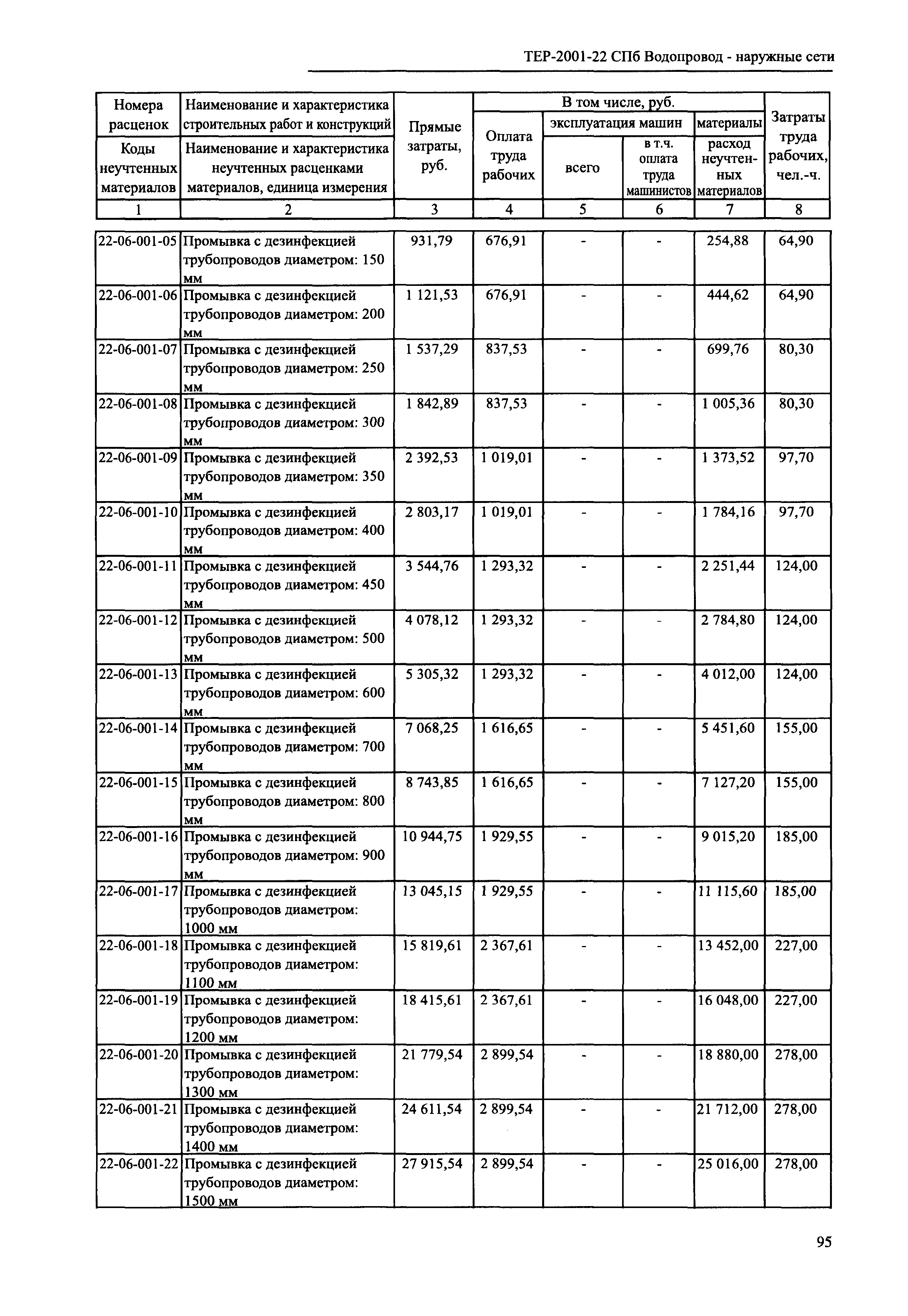 ТЕР 2001-22 СПб