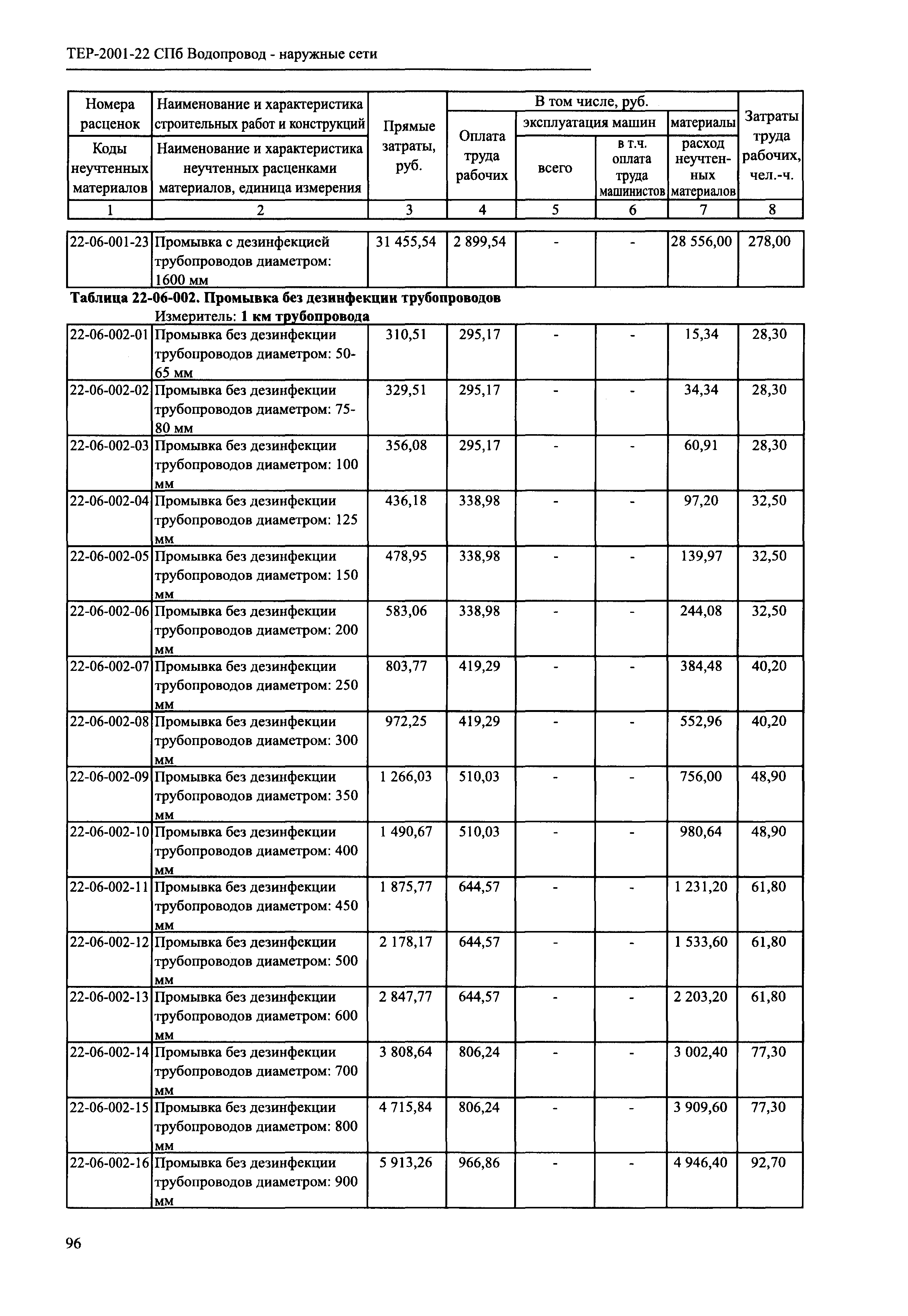 ТЕР 2001-22 СПб