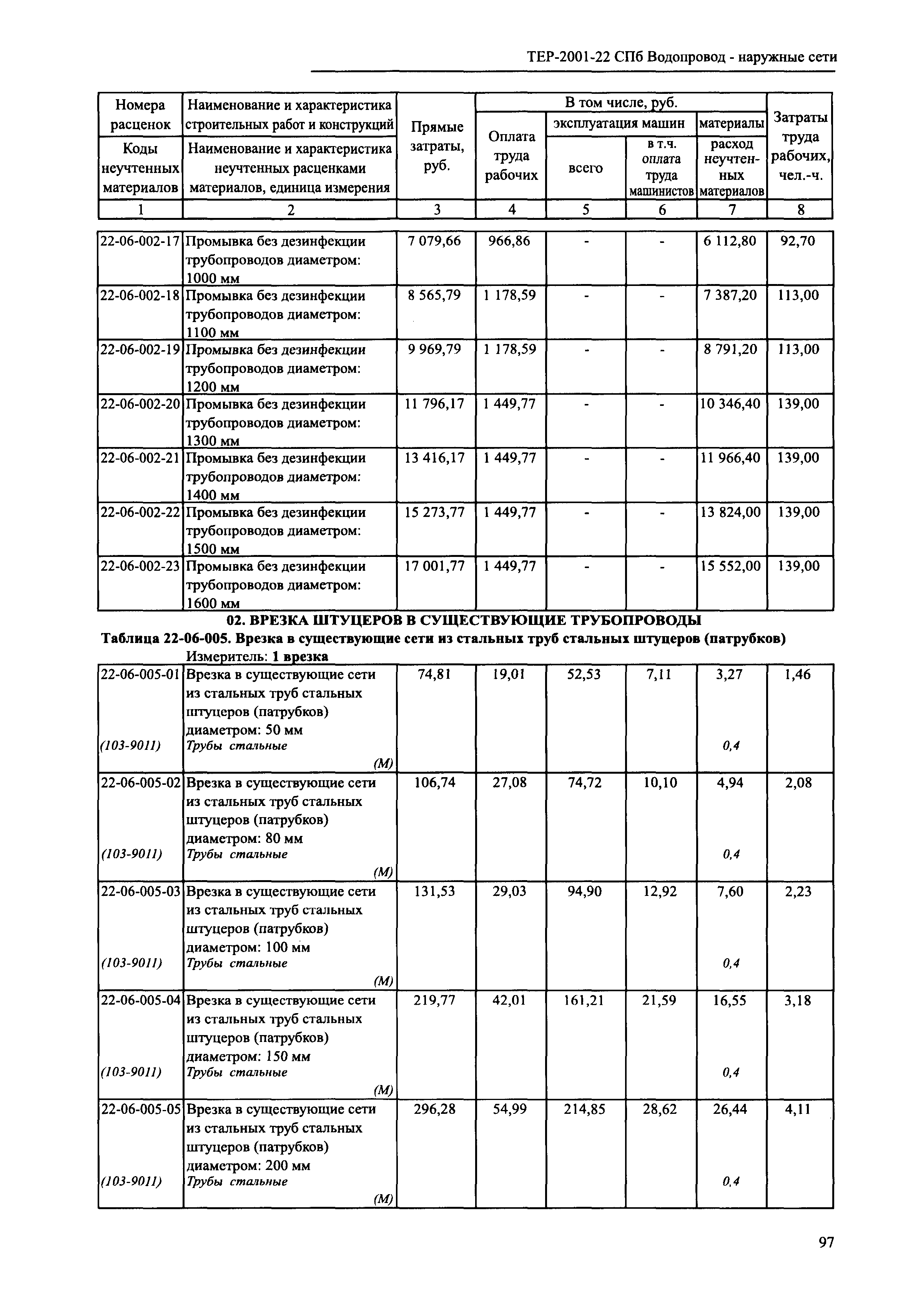 ТЕР 2001-22 СПб