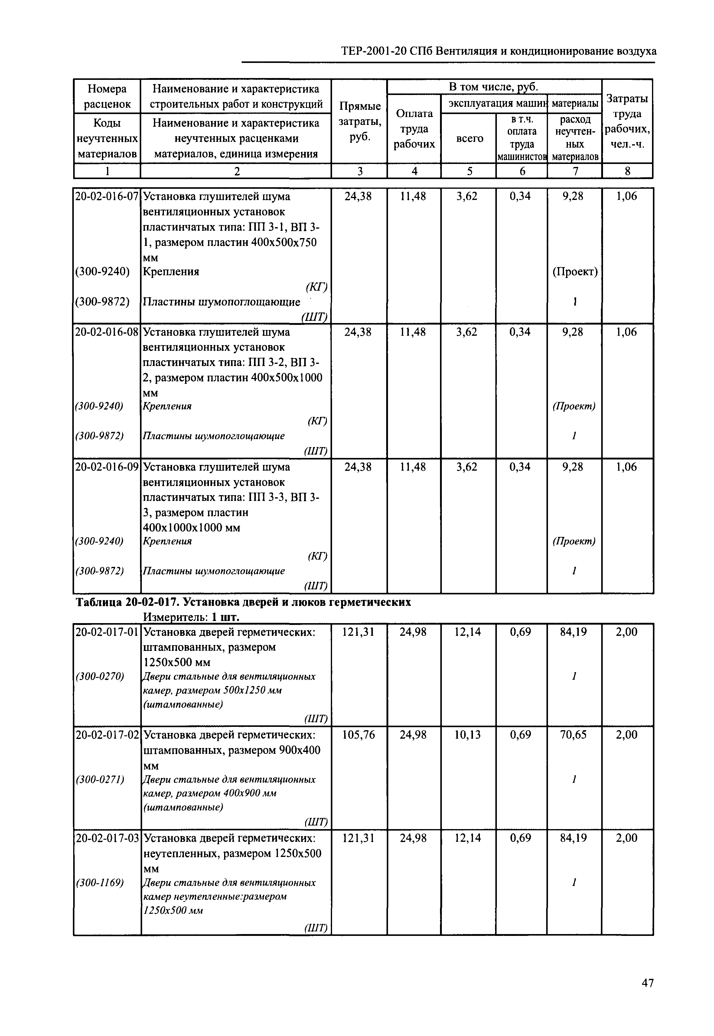 ТЕР 2001-20 СПб