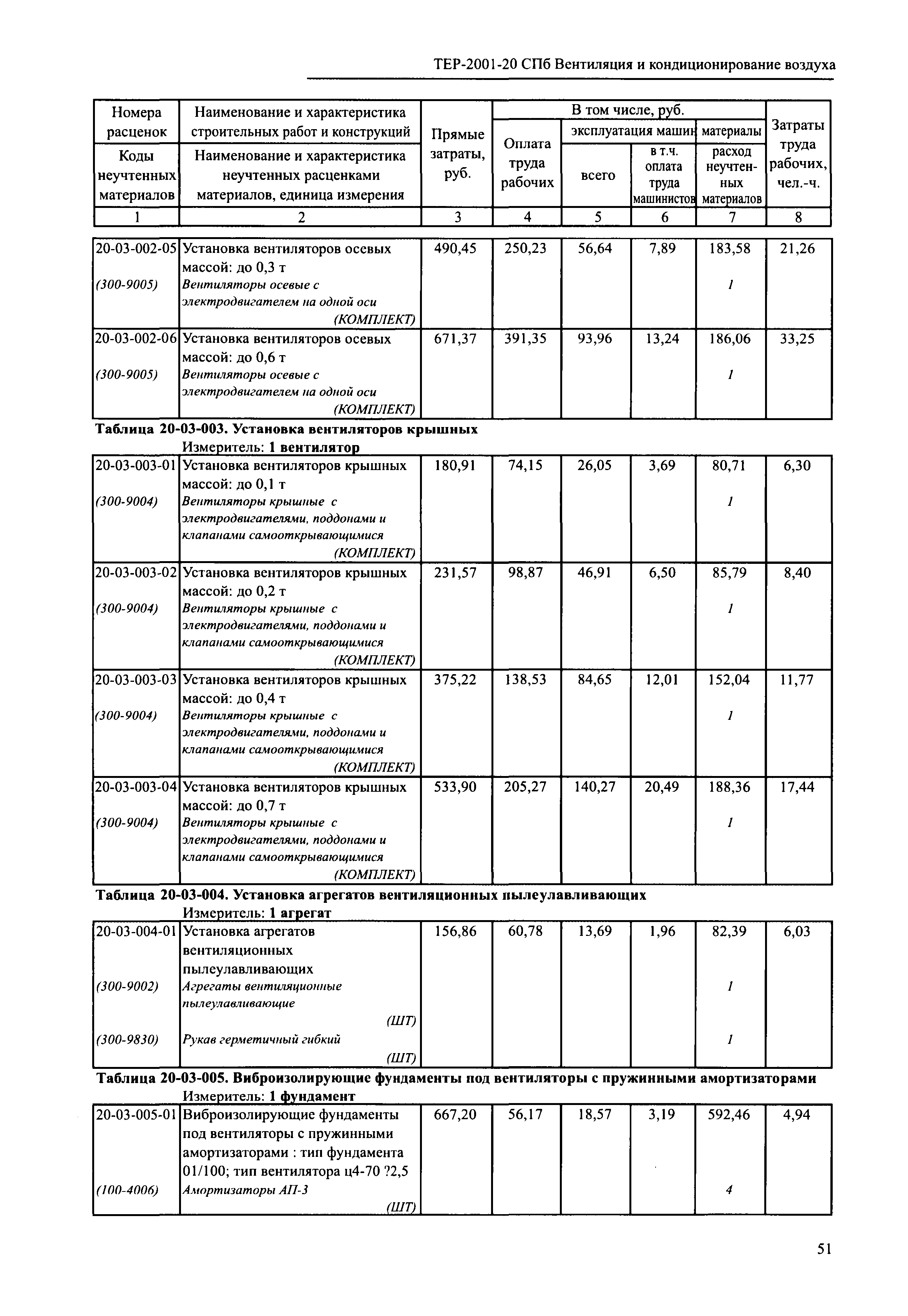 ТЕР 2001-20 СПб