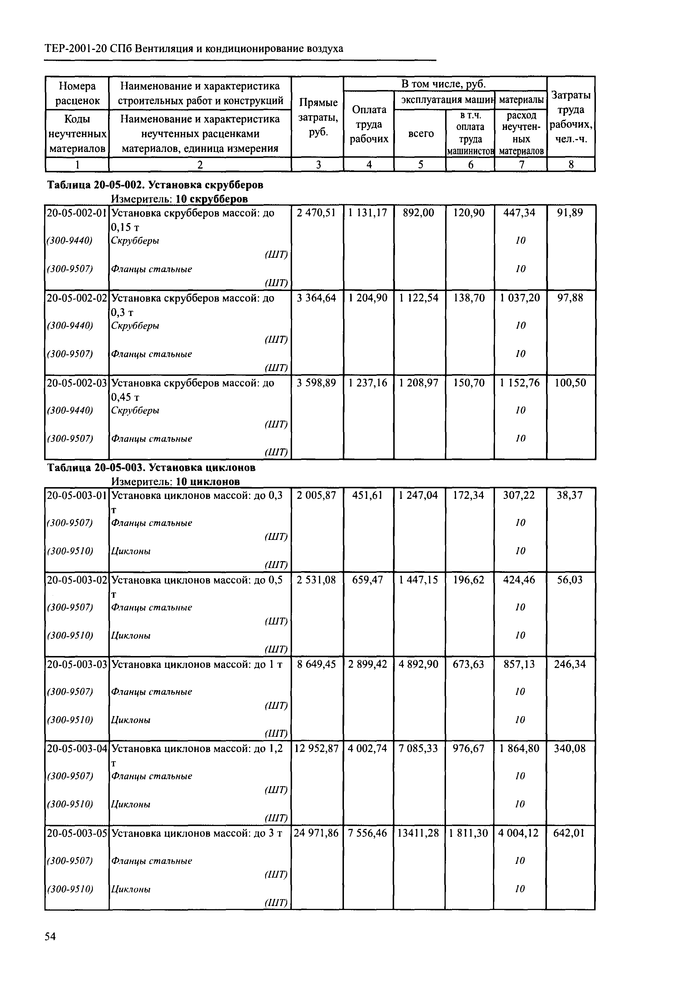 ТЕР 2001-20 СПб