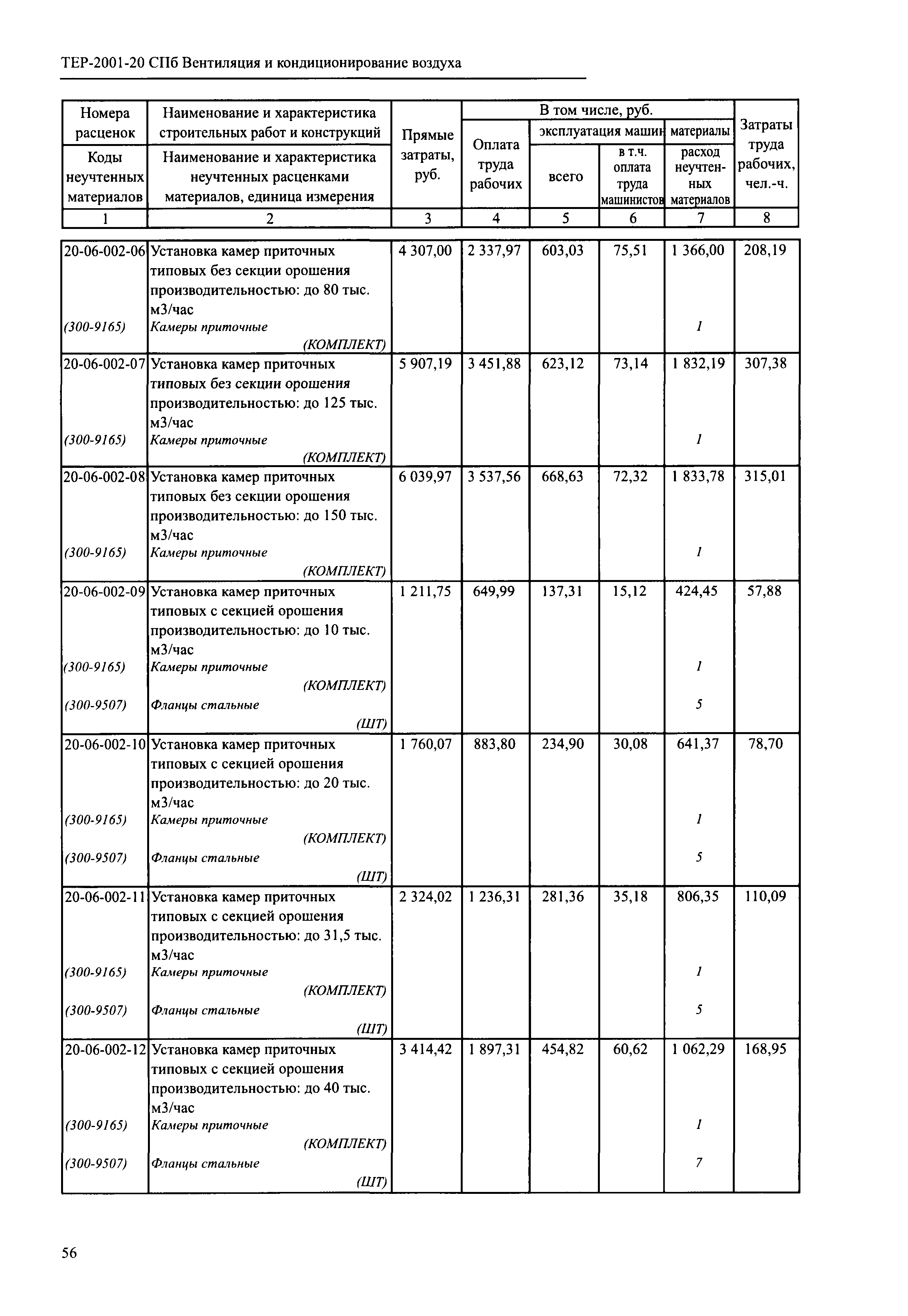 ТЕР 2001-20 СПб