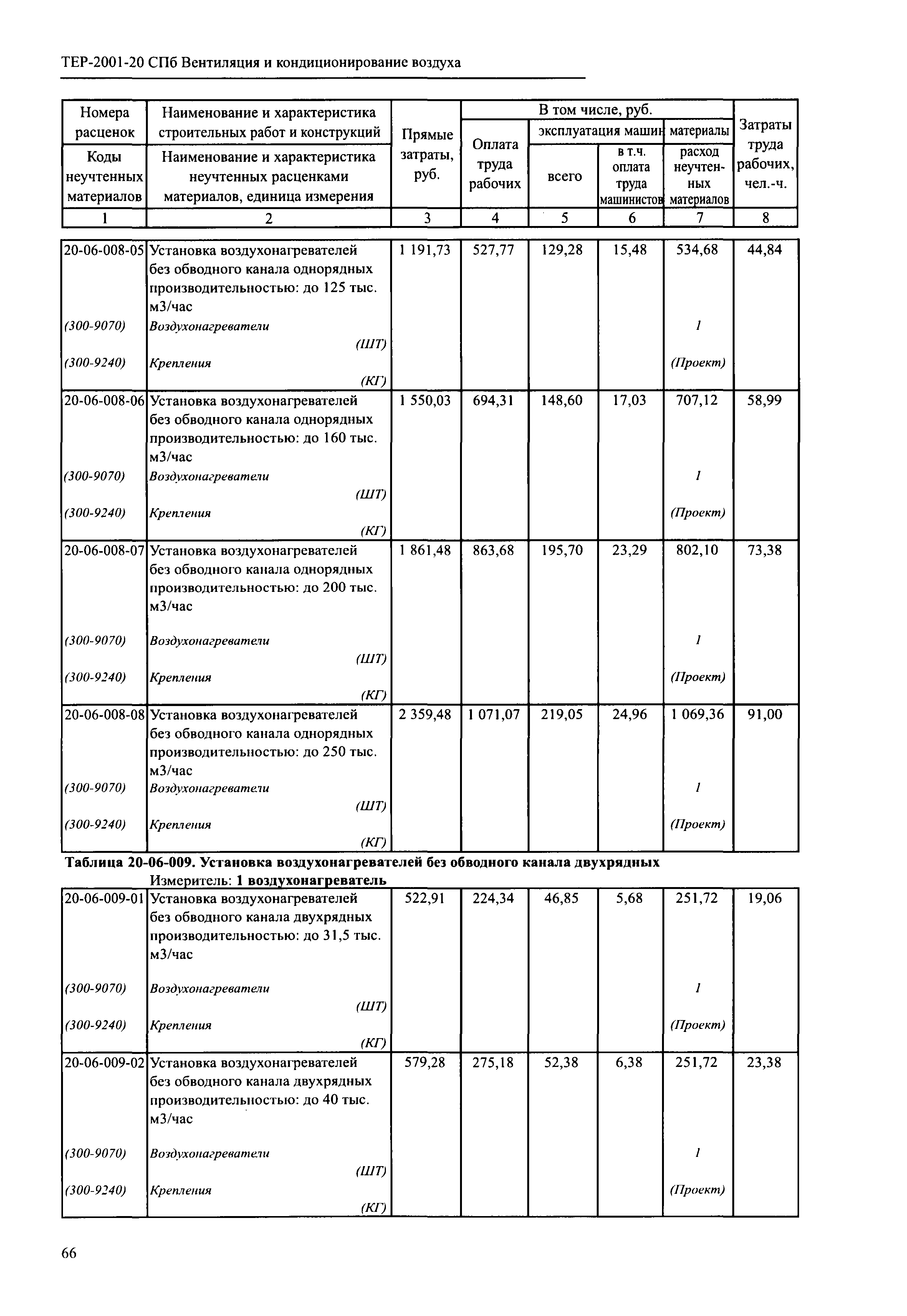 ТЕР 2001-20 СПб