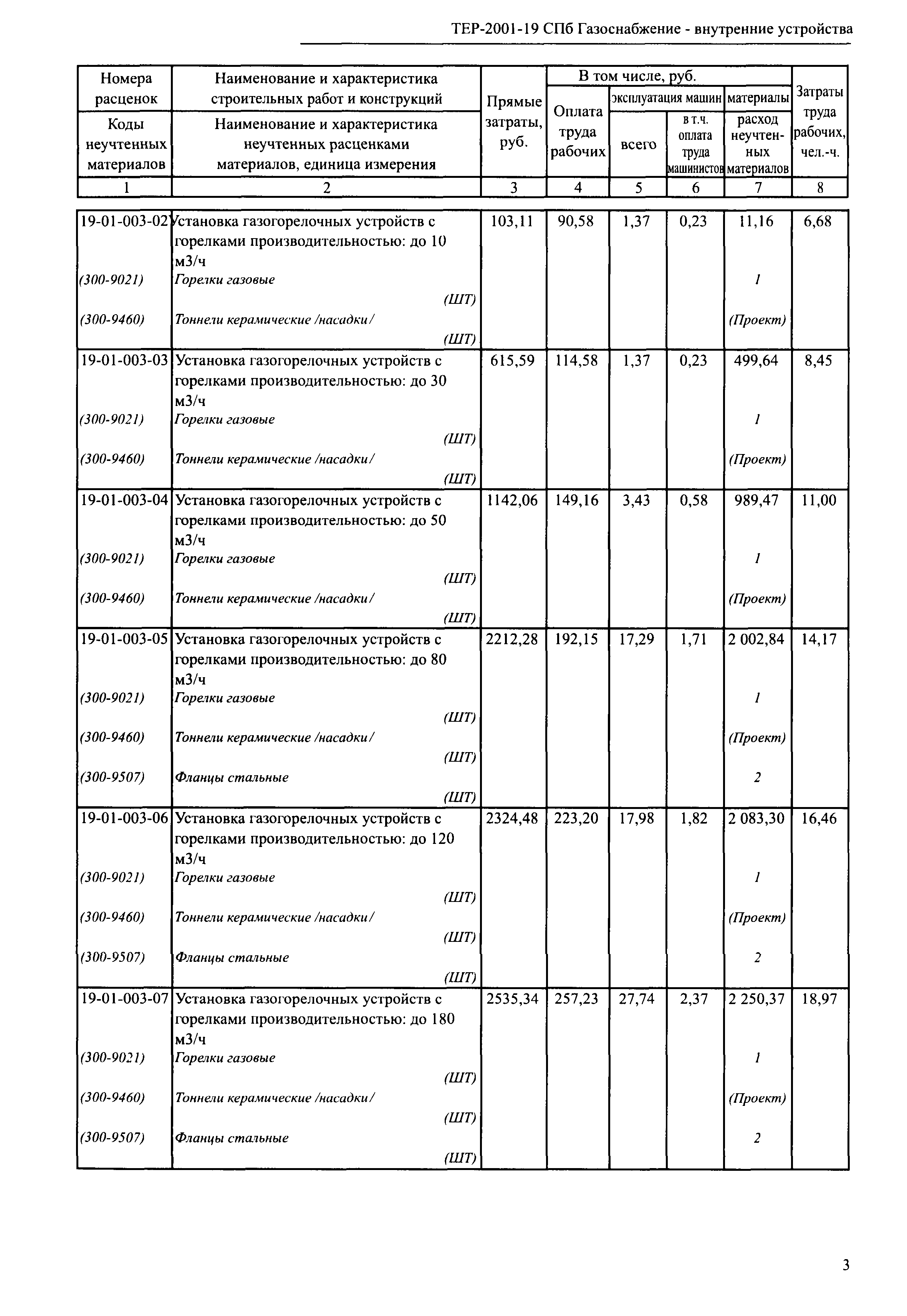 ТЕР 2001-19 СПб