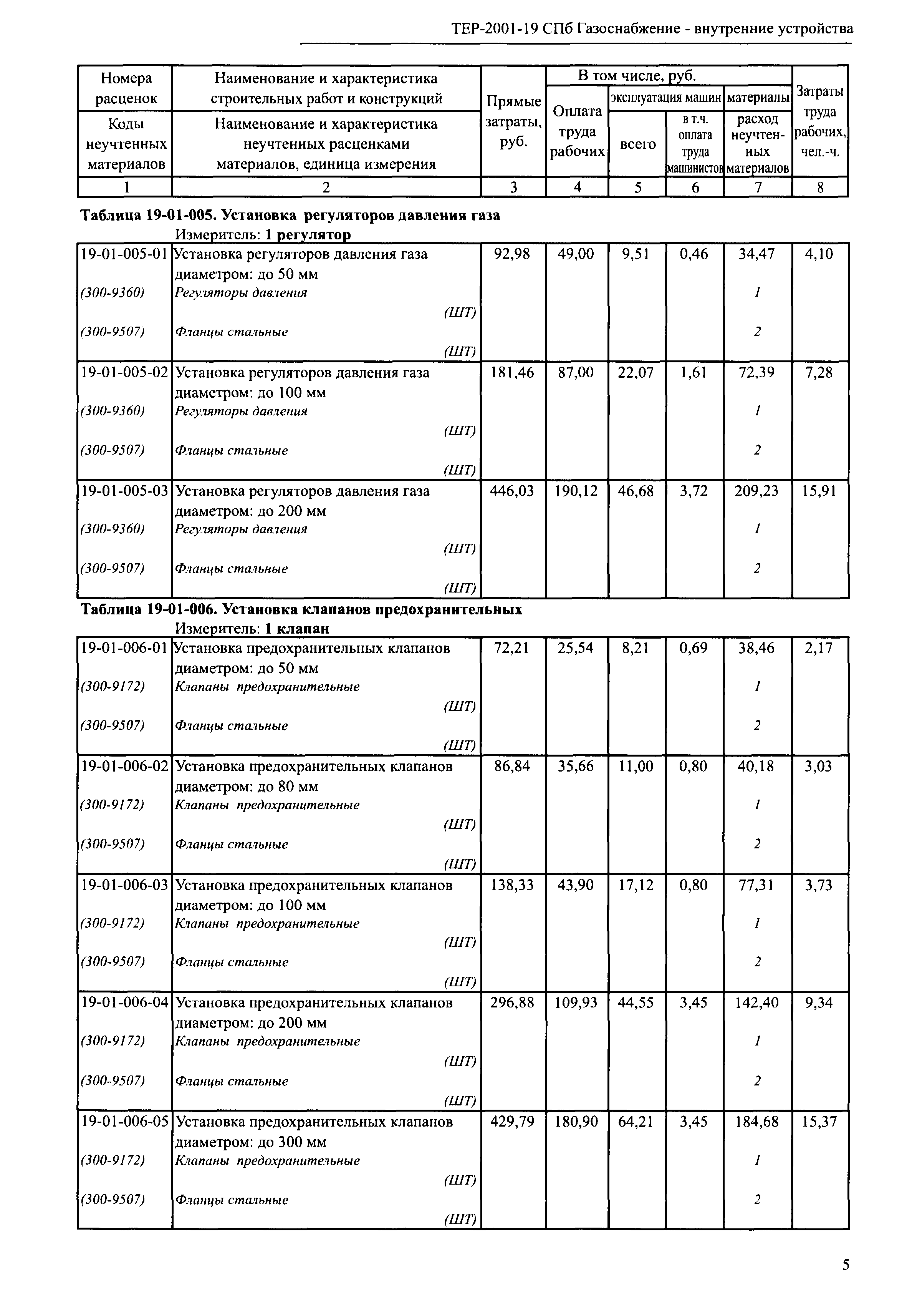 ТЕР 2001-19 СПб