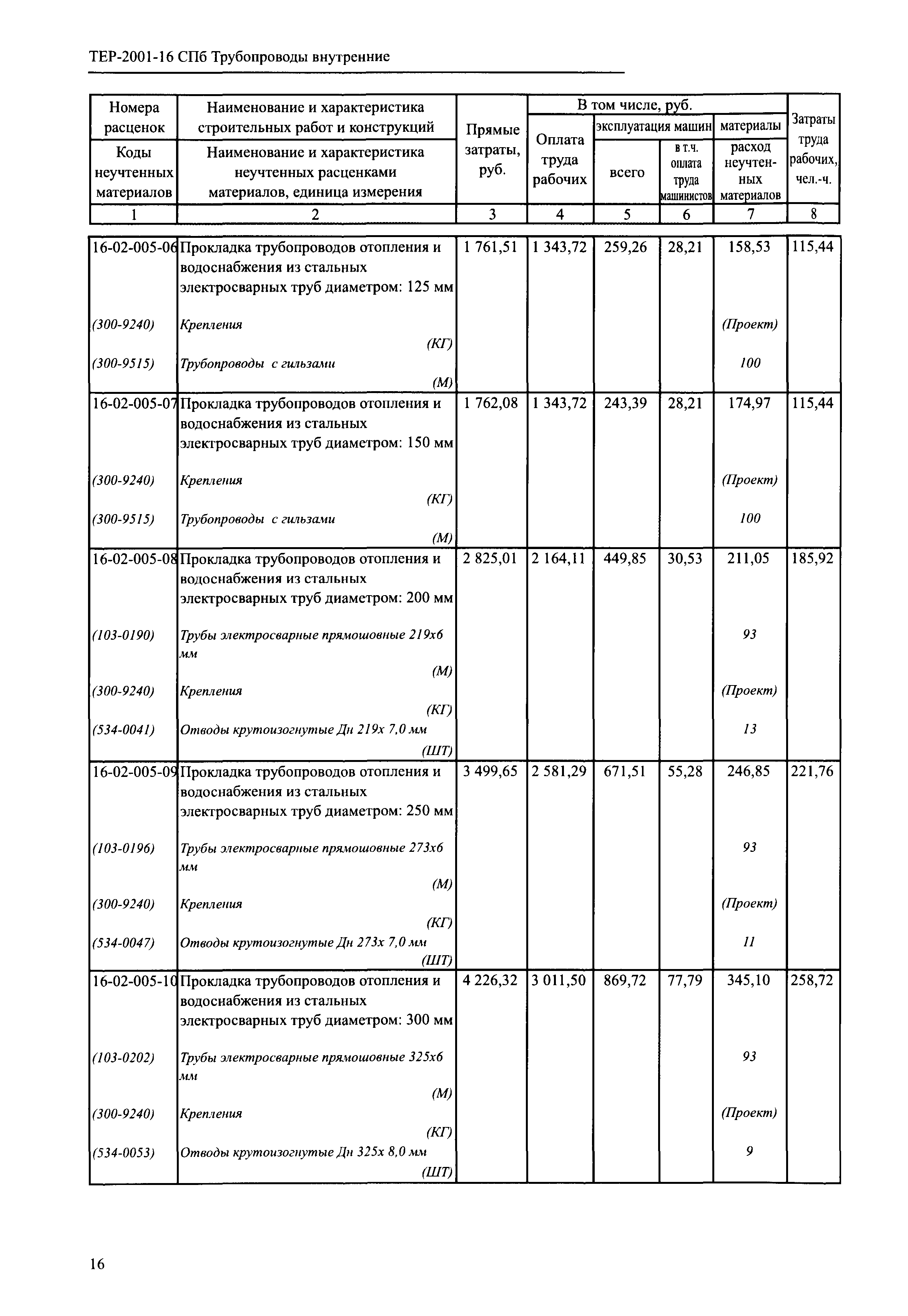 ТЕР 2001-16 СПб