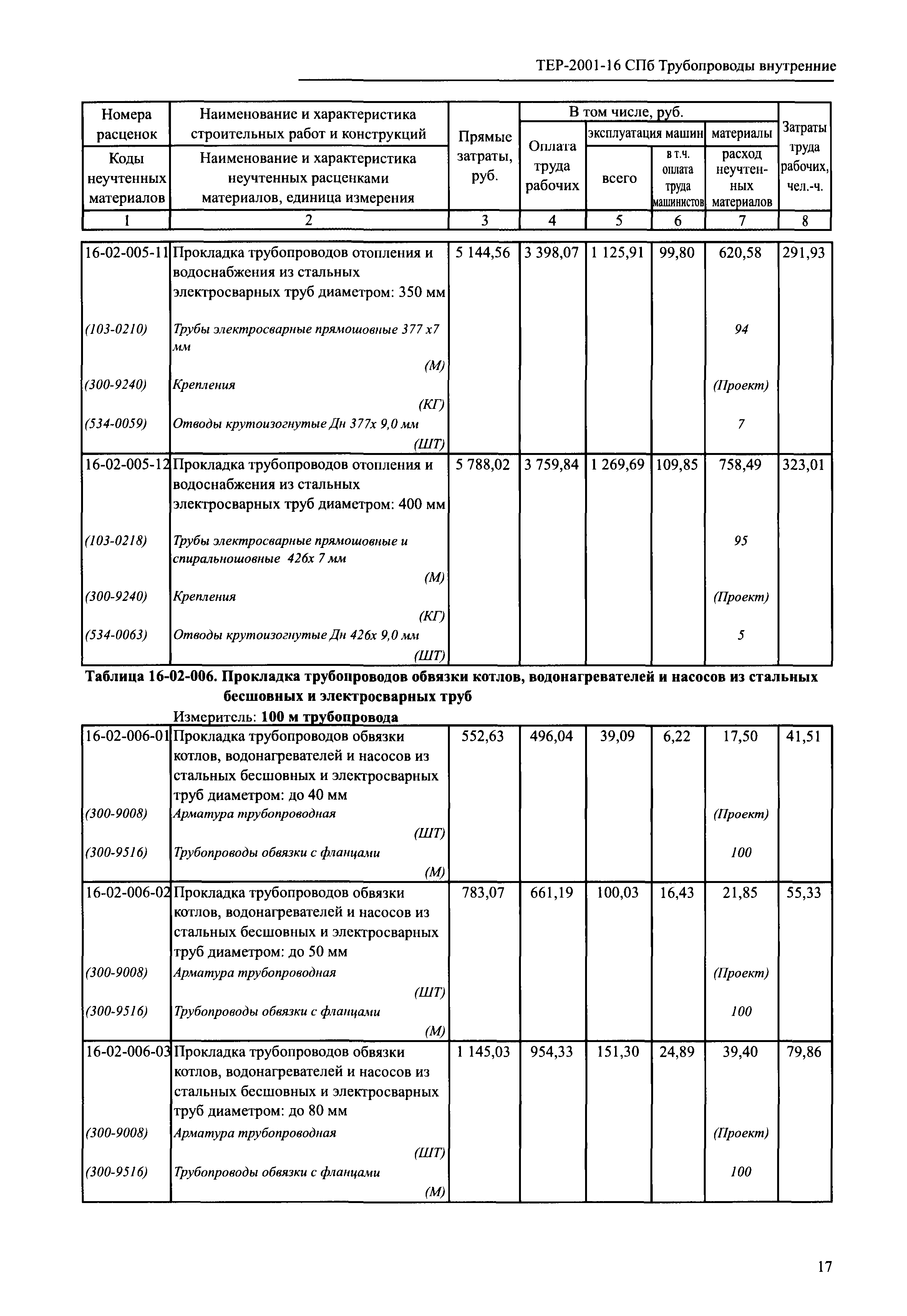 ТЕР 2001-16 СПб