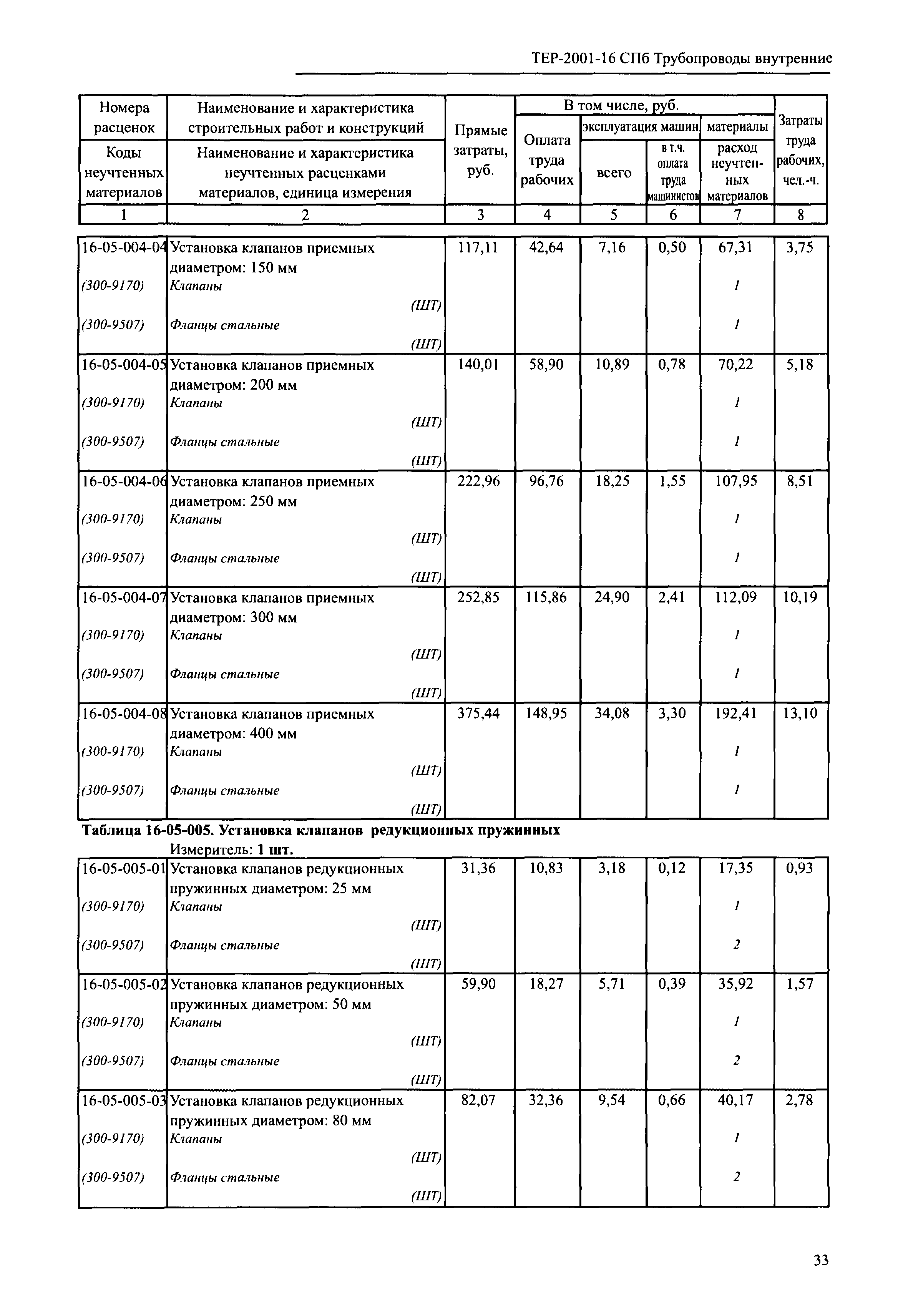 ТЕР 2001-16 СПб