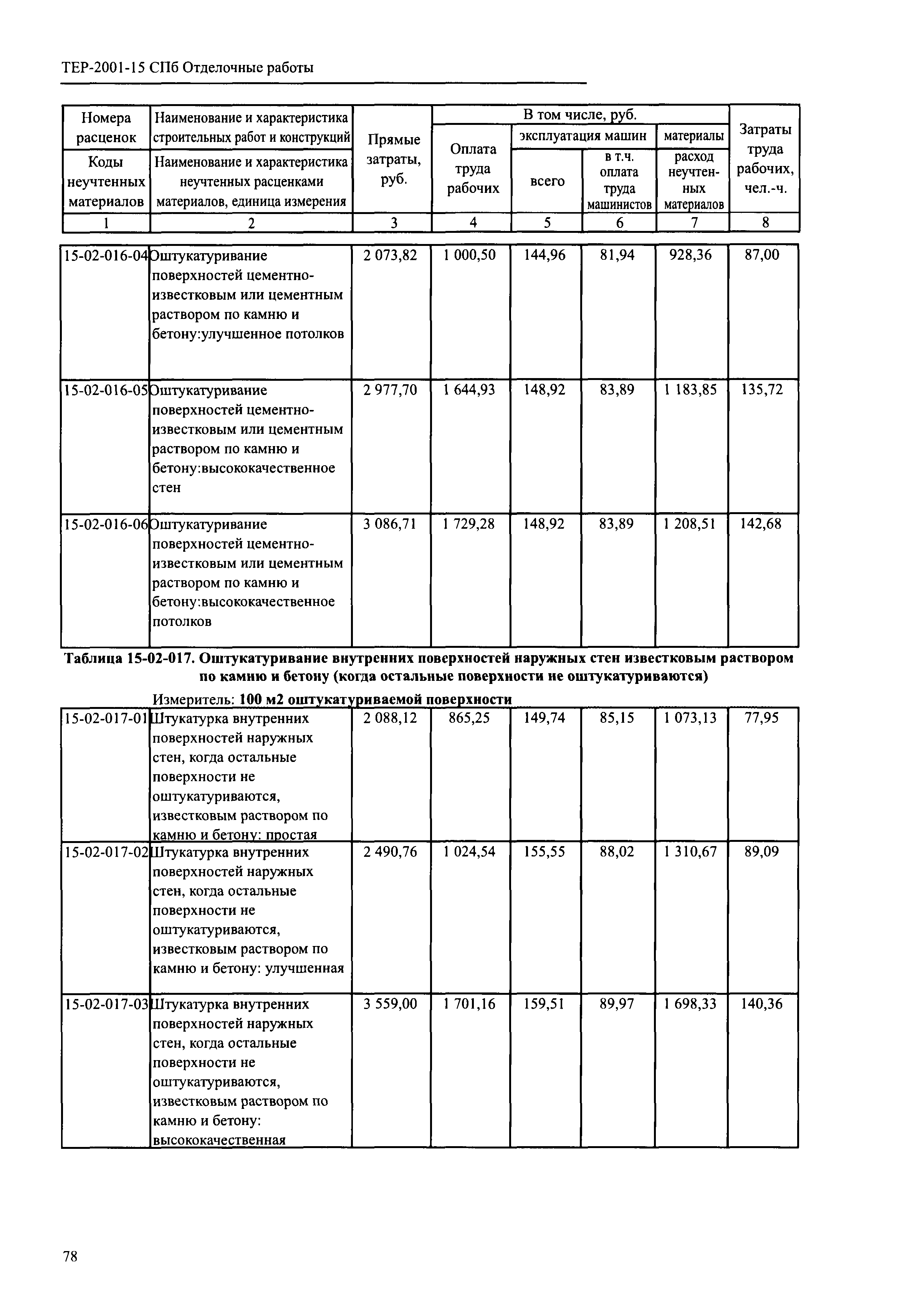 ТЕР 2001-15 СПб