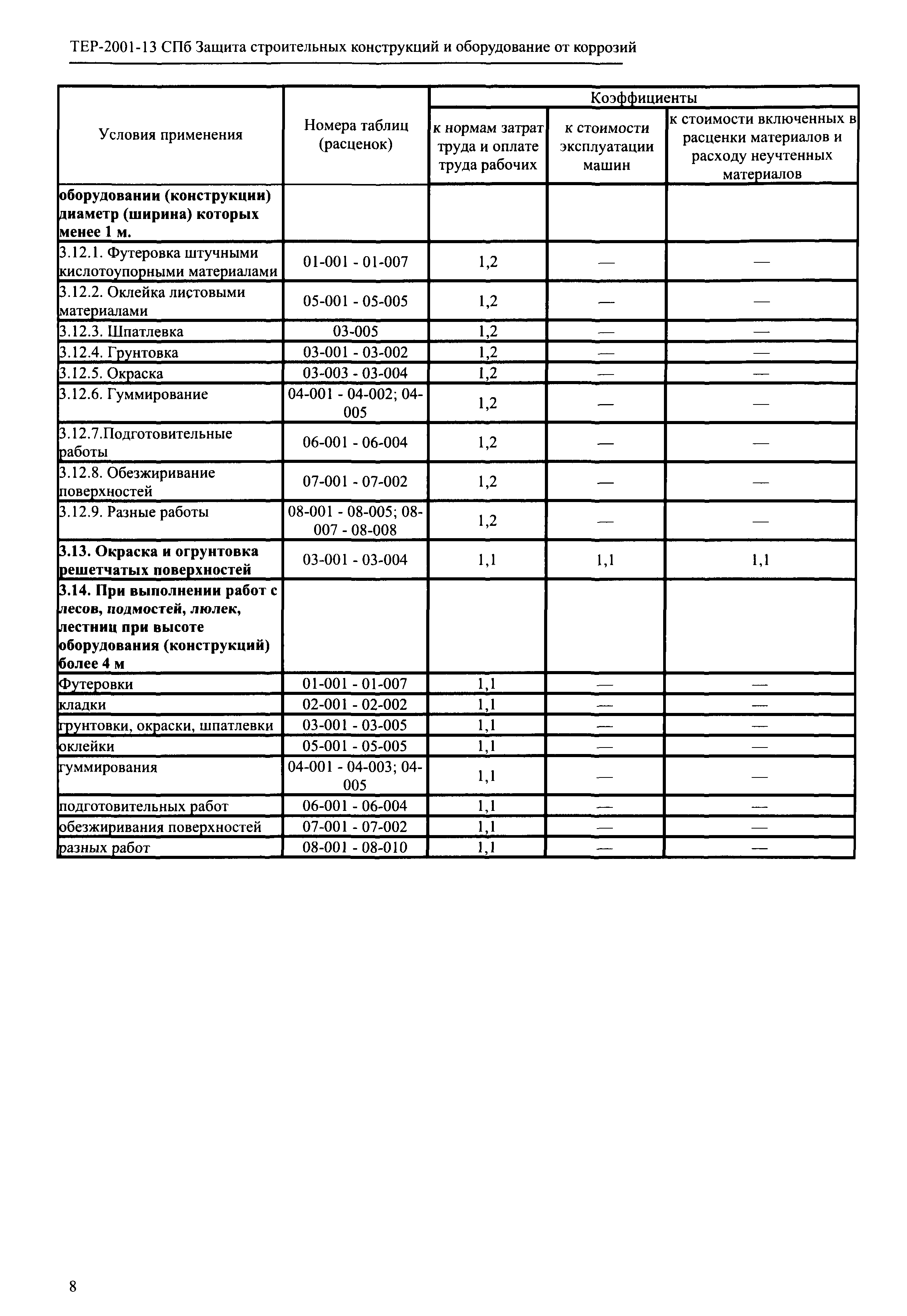 ТЕР 2001-13 СПб