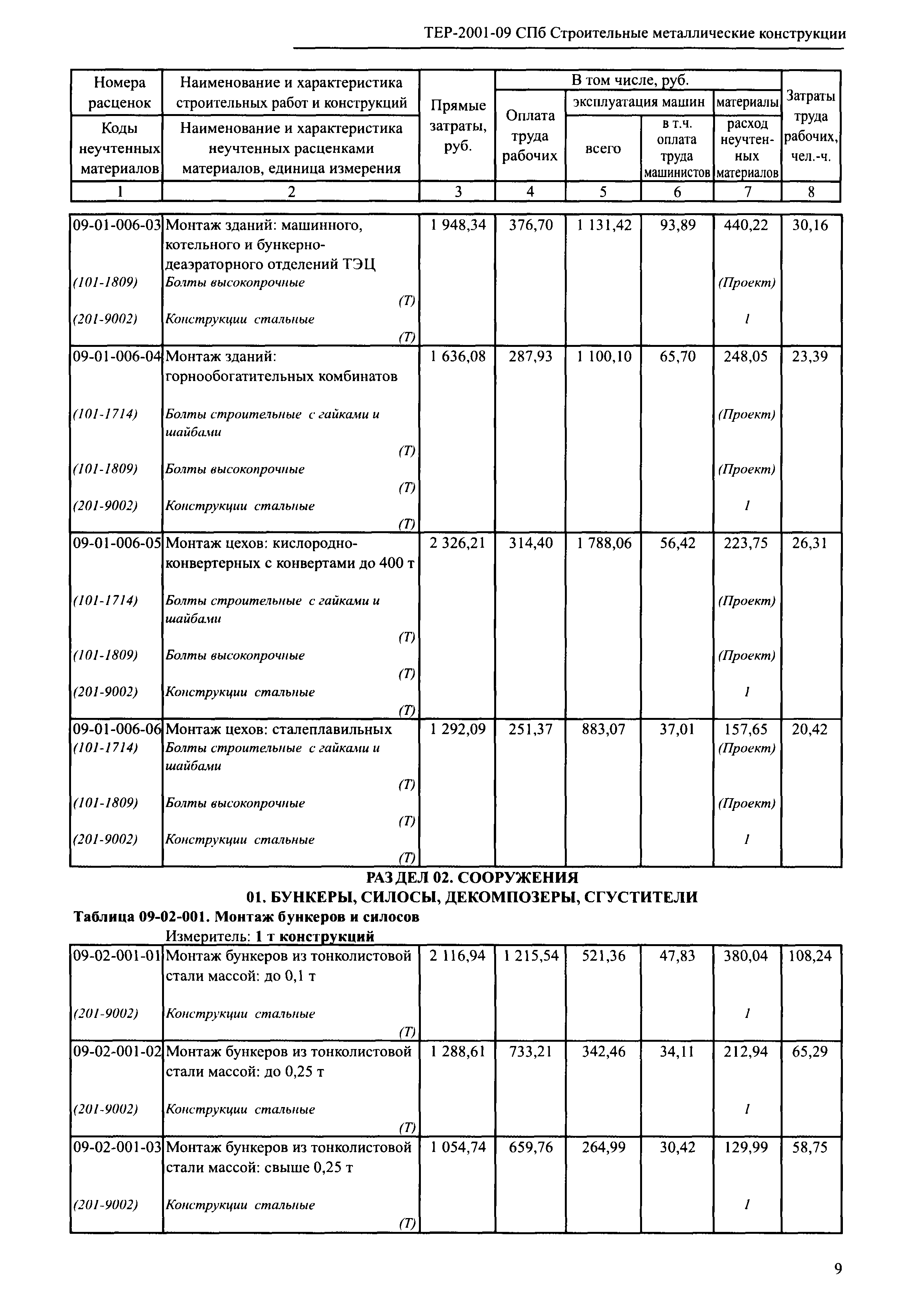 ТЕР 2001-09 СПб