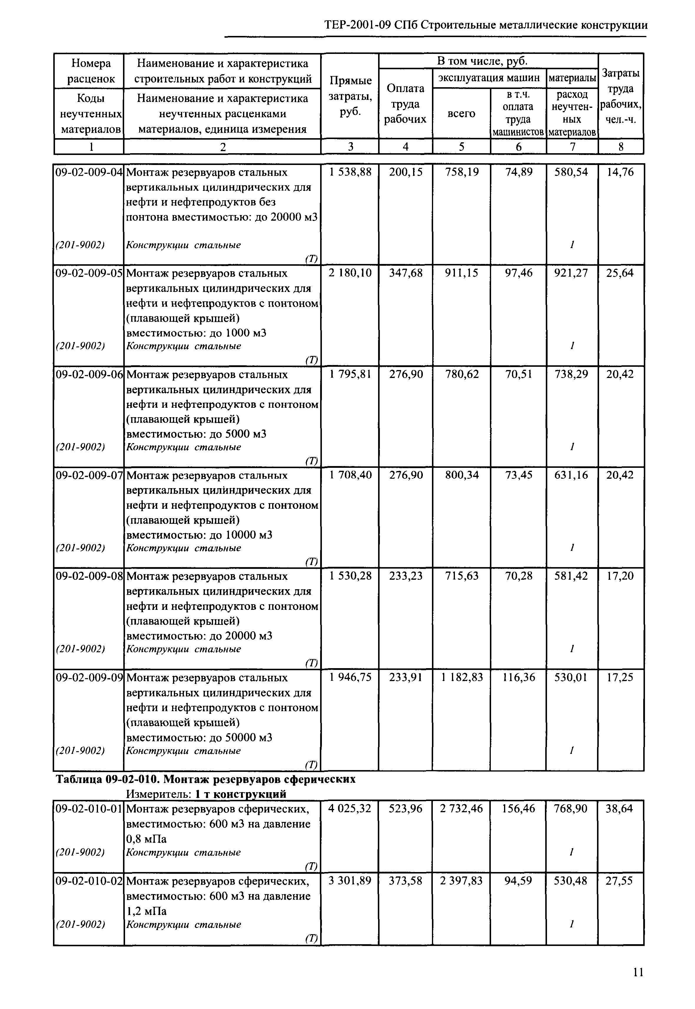 ТЕР 2001-09 СПб