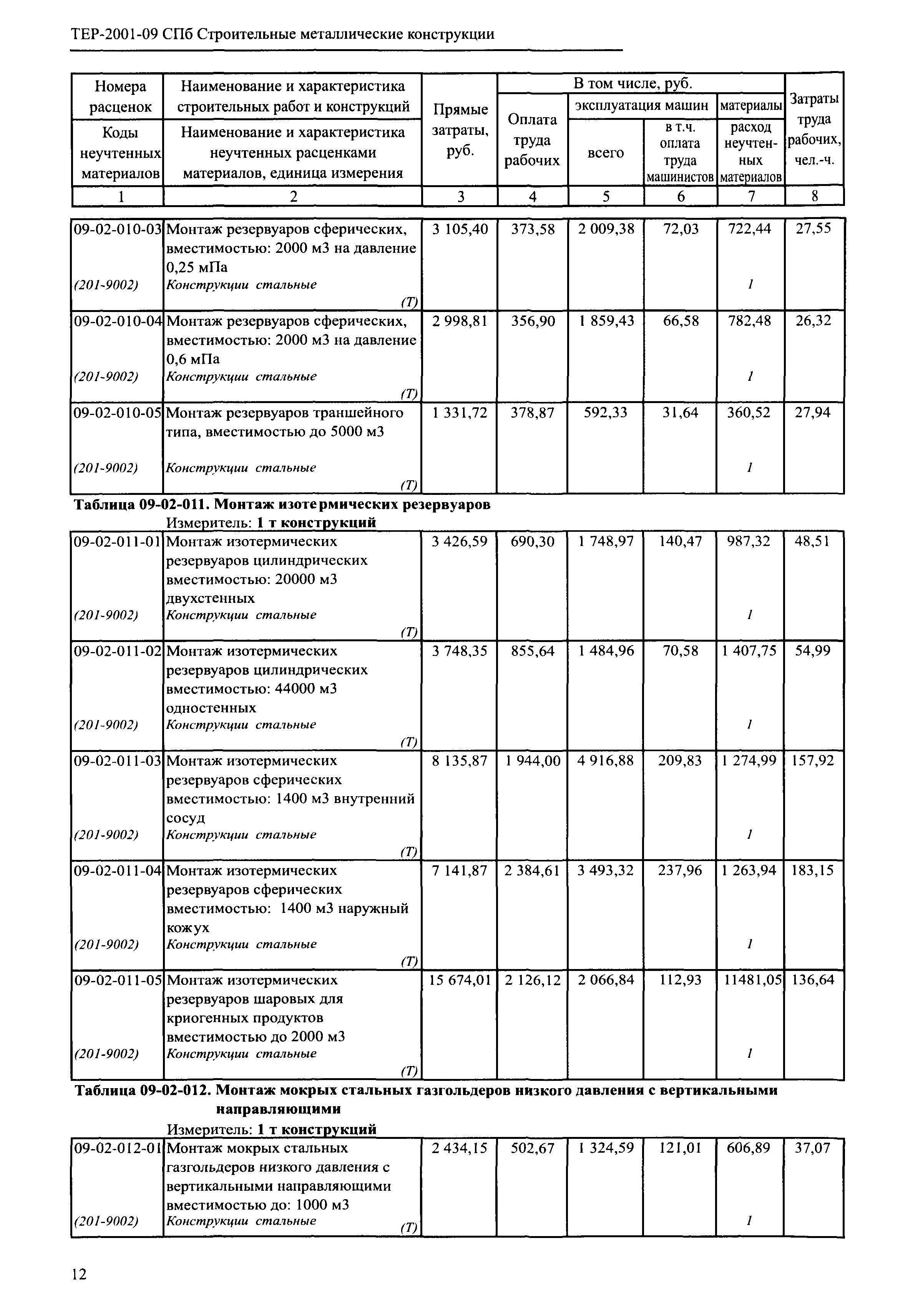 ТЕР 2001-09 СПб