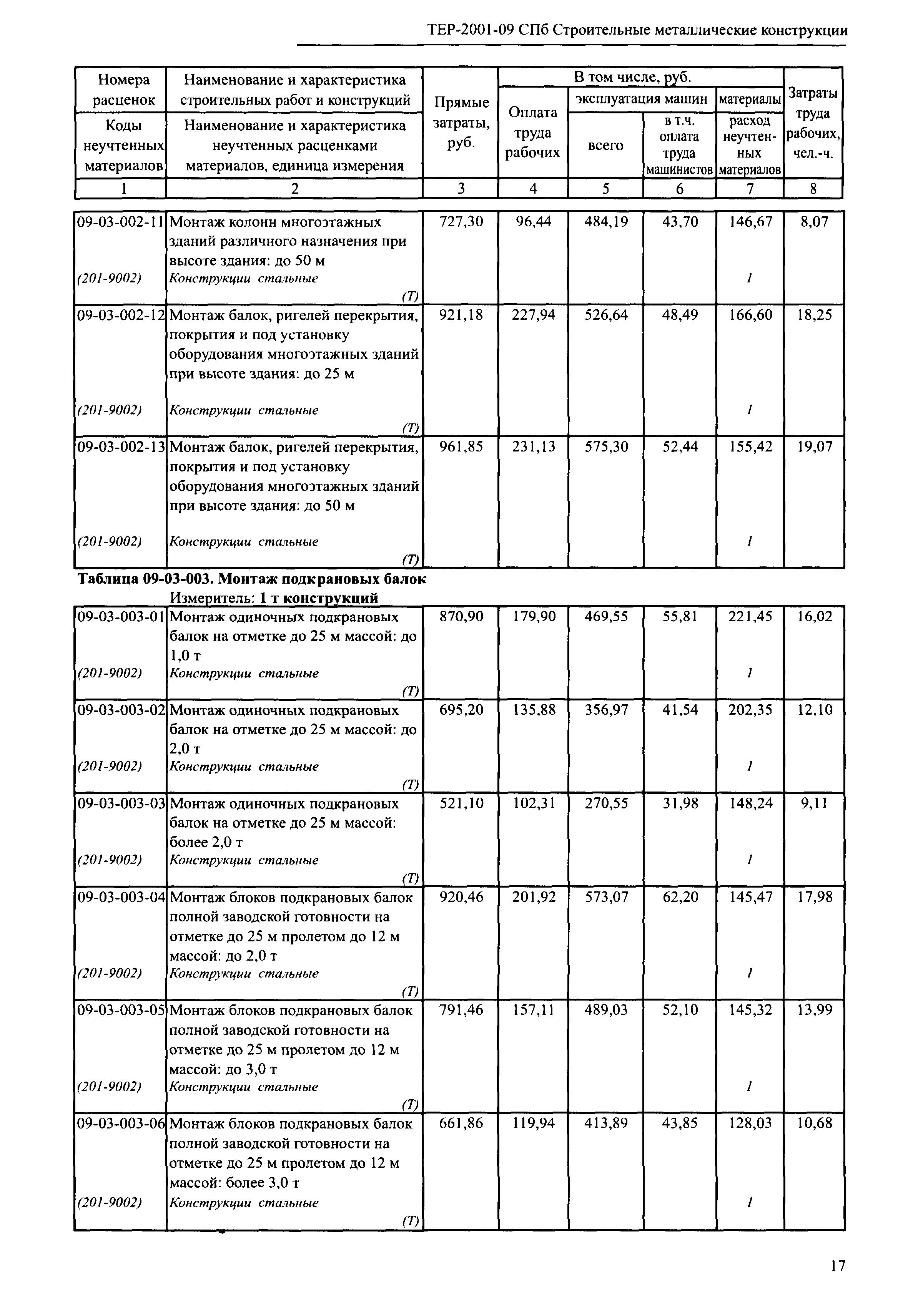 ТЕР 2001-09 СПб