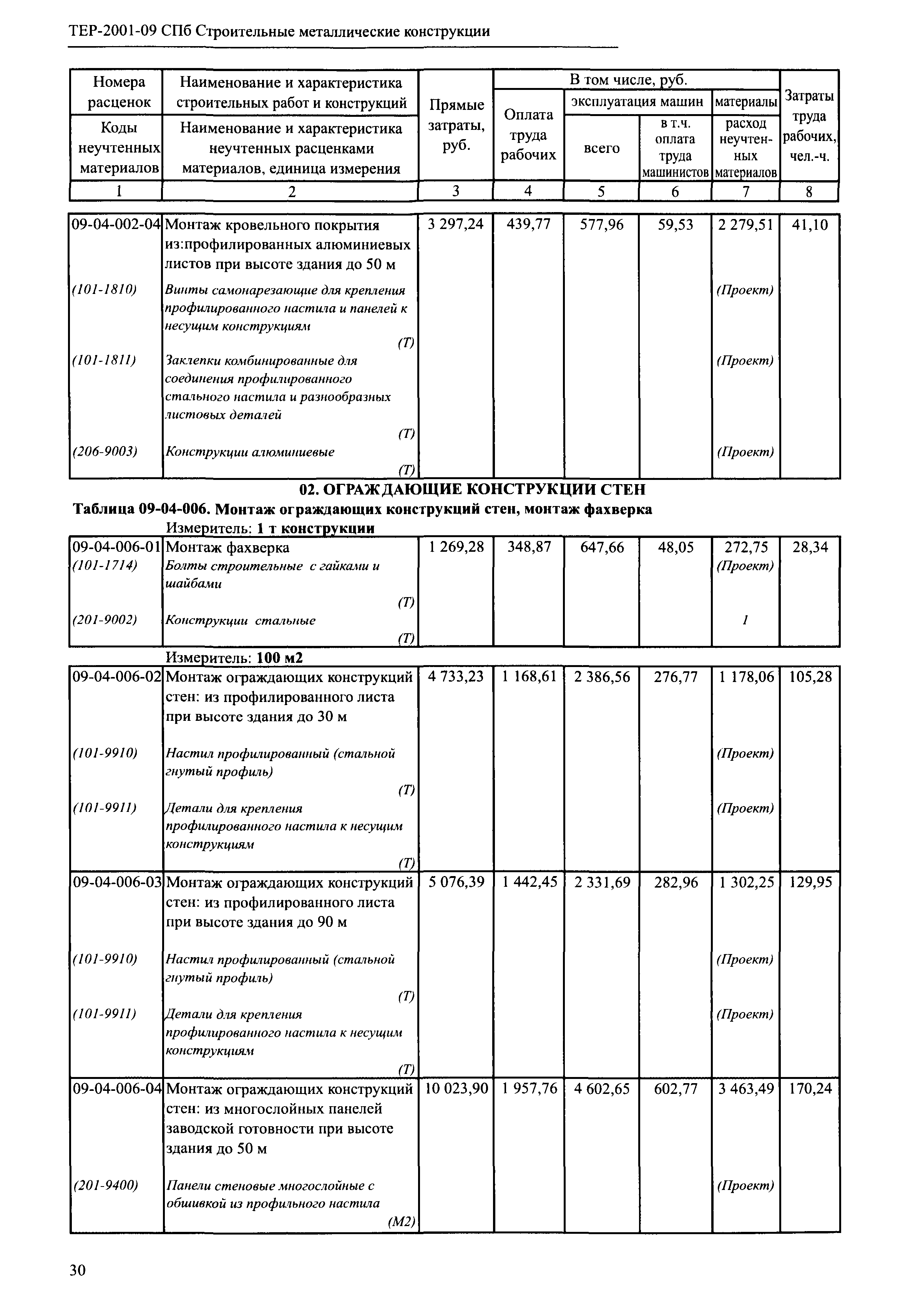 ТЕР 2001-09 СПб