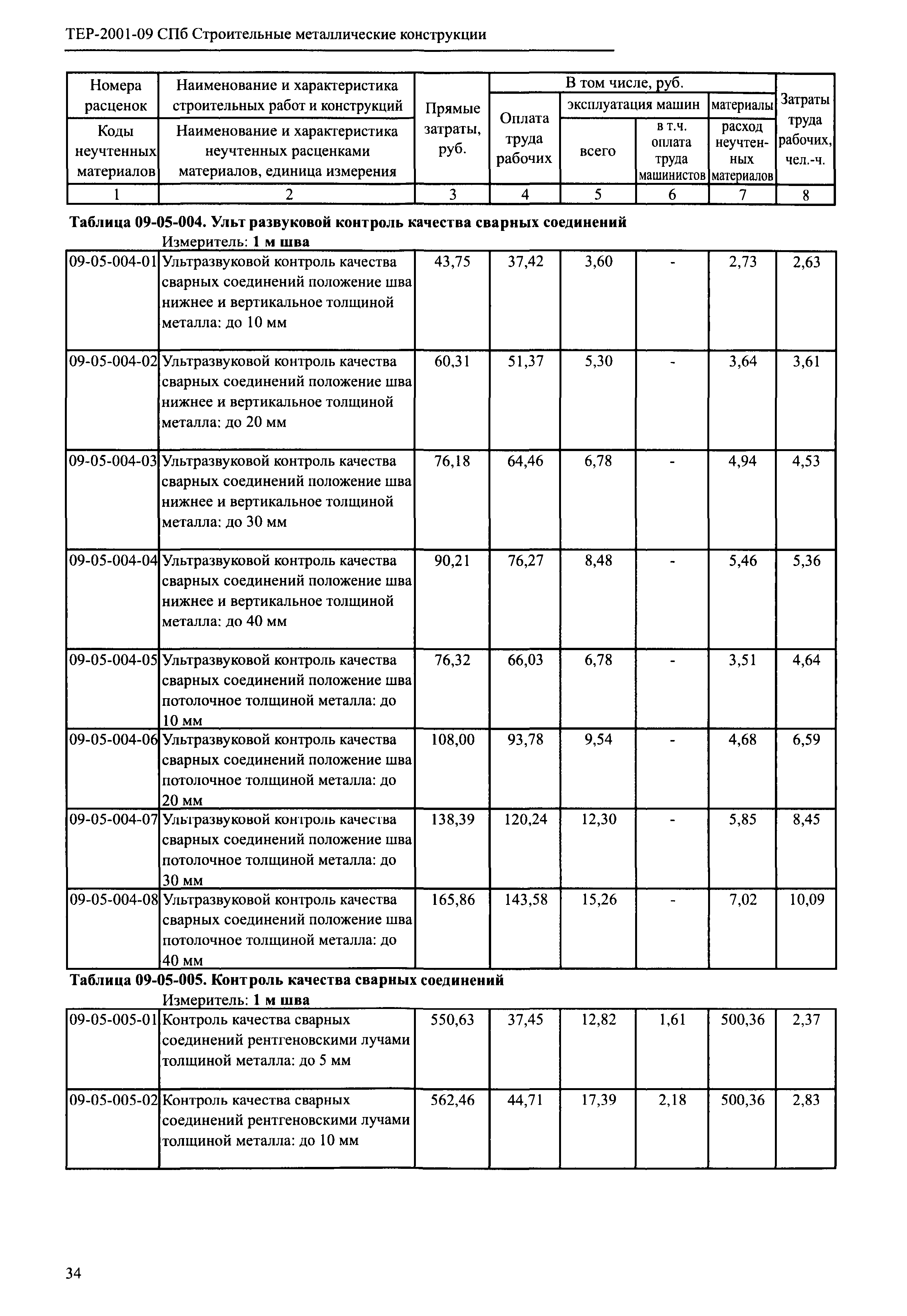 ТЕР 2001-09 СПб