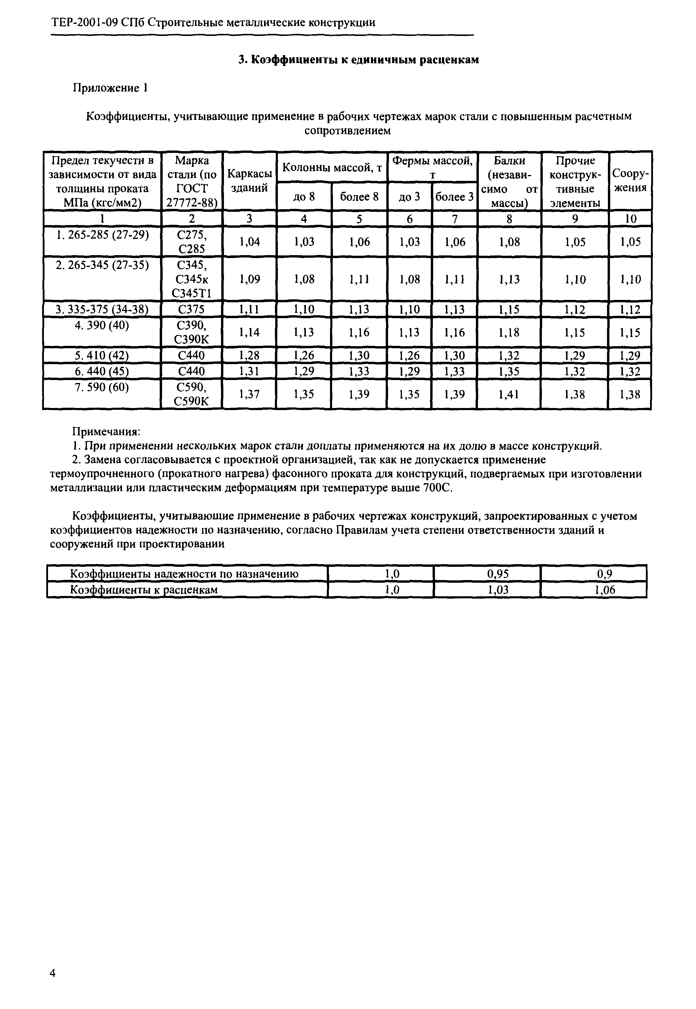 ТЕР 2001-09 СПб