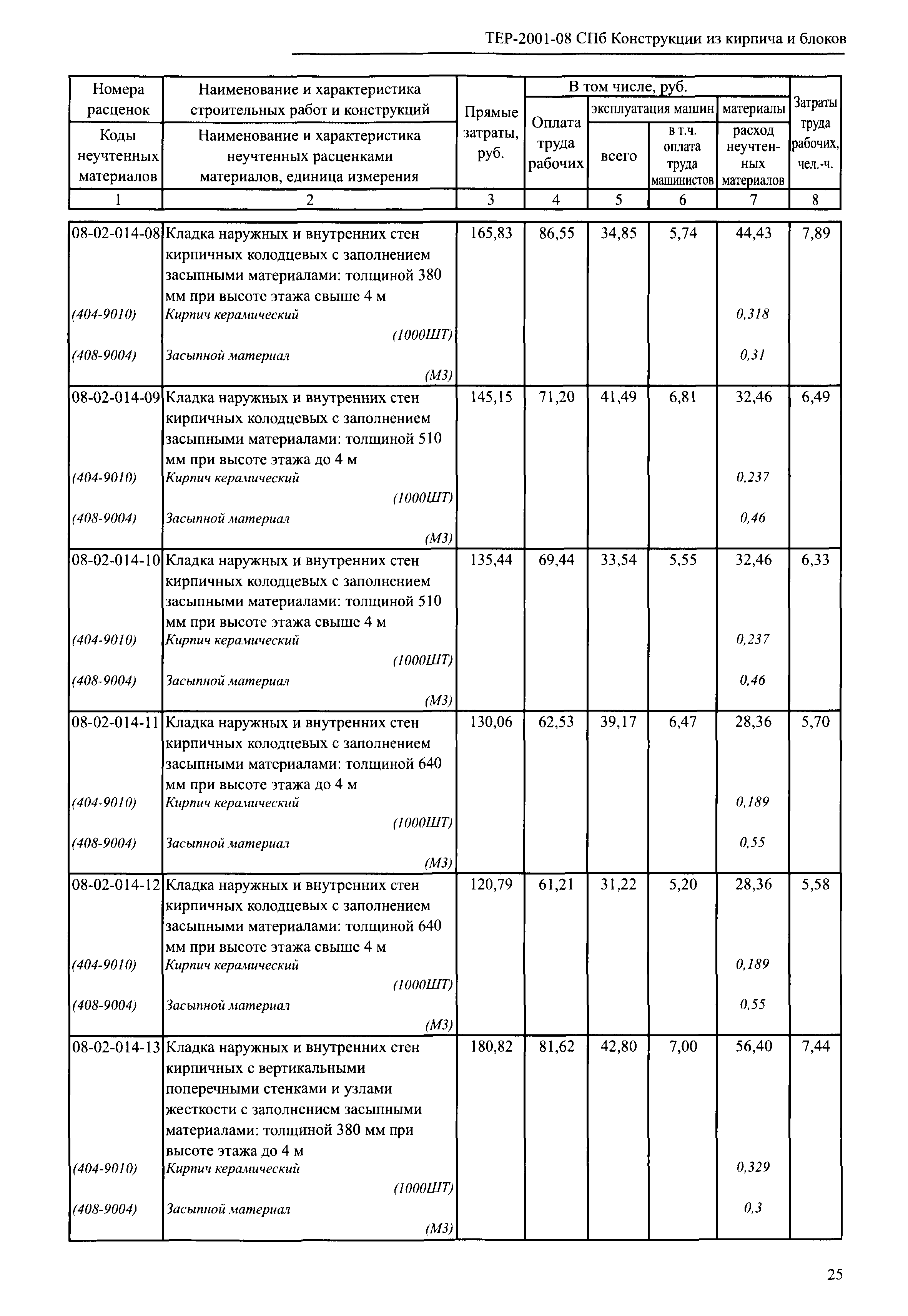 ТЕР 2001-08 СПб