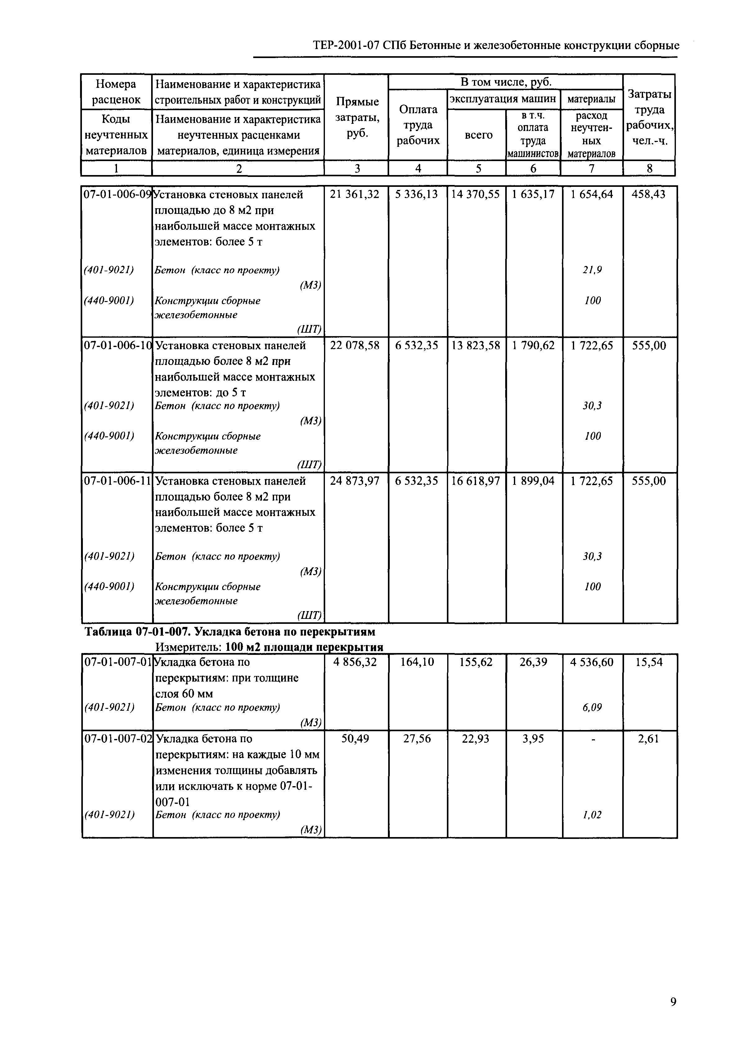 ТЕР 2001-07 СПб