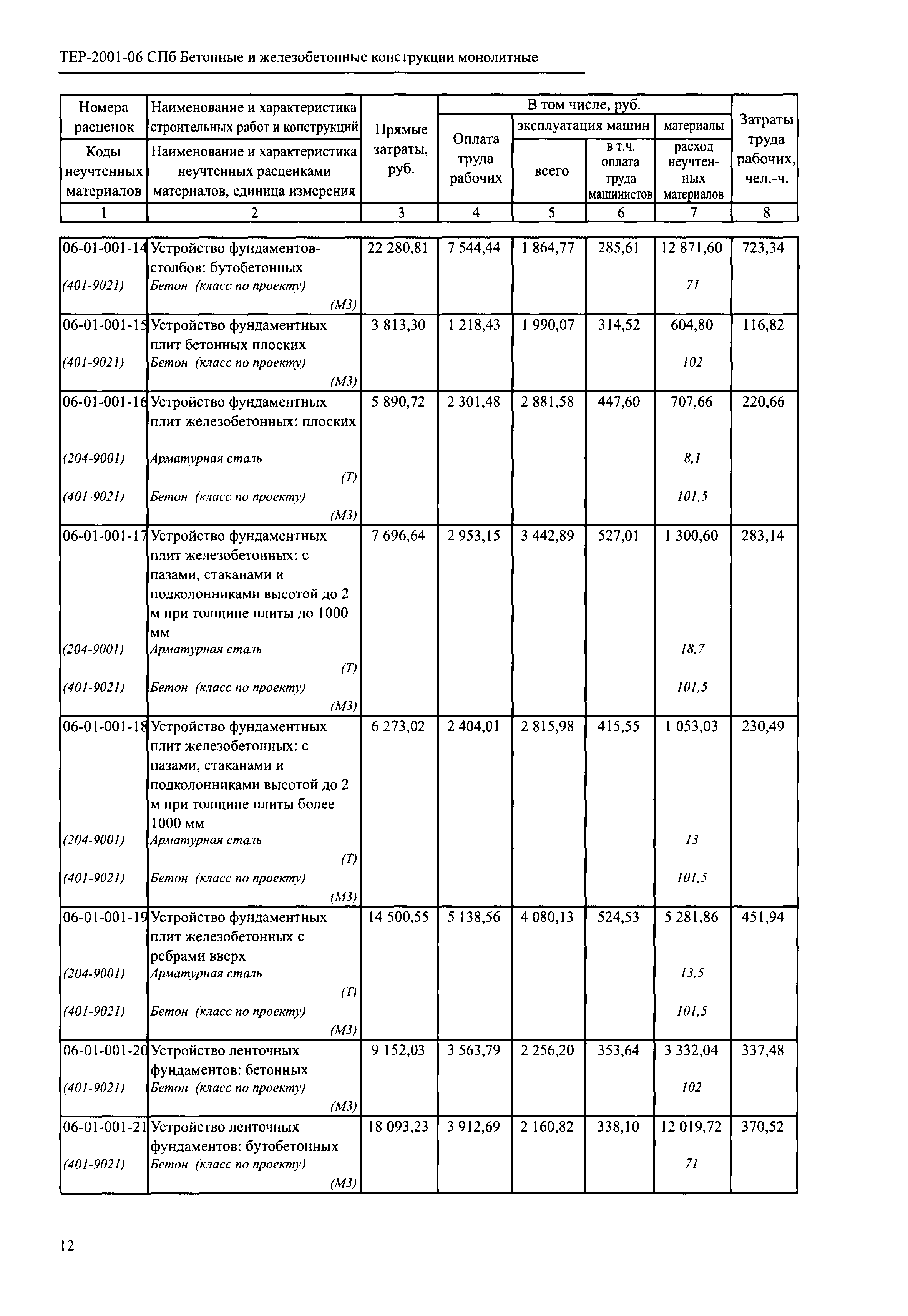 ТЕР 2001-06 СПб