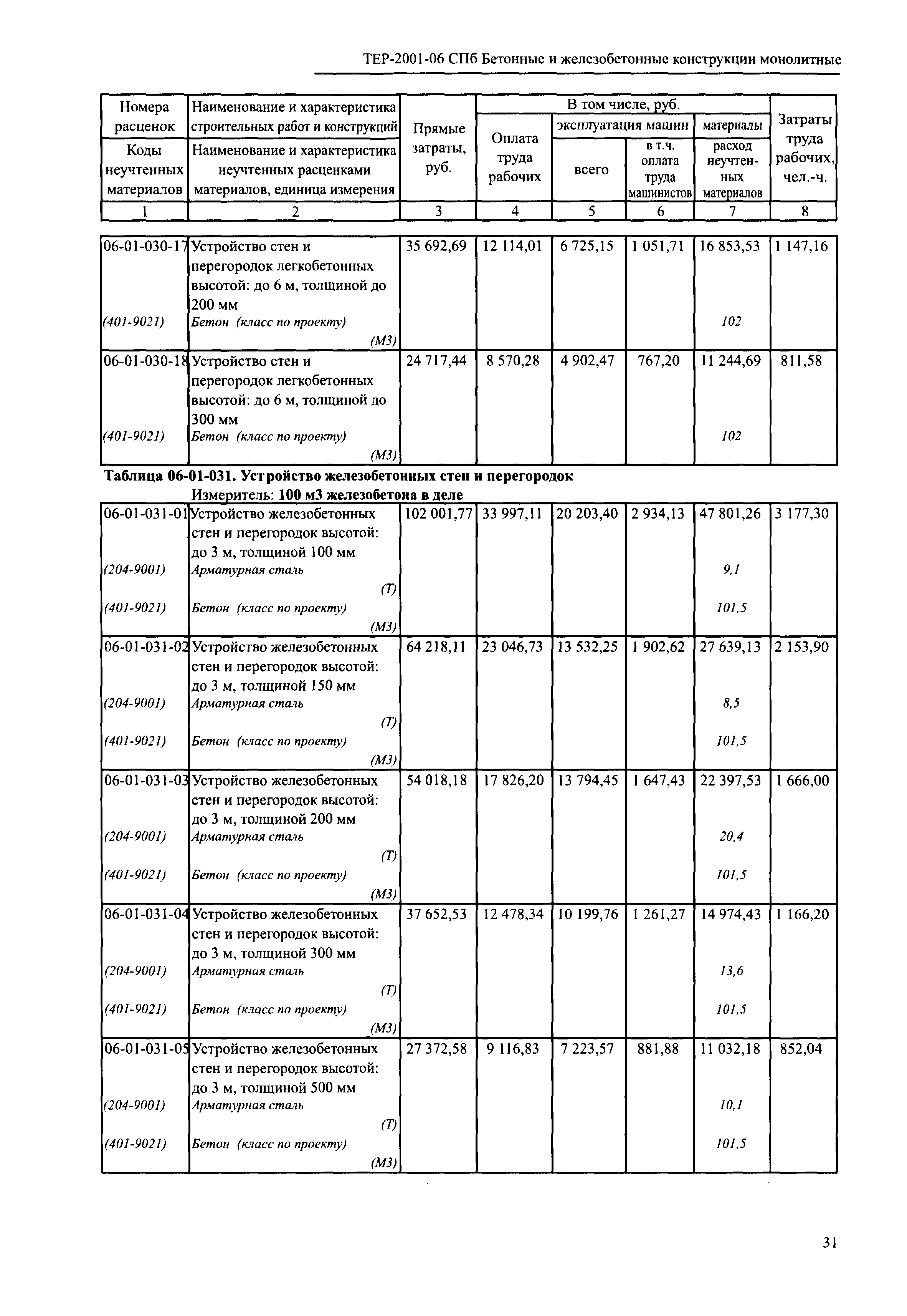 ТЕР 2001-06 СПб