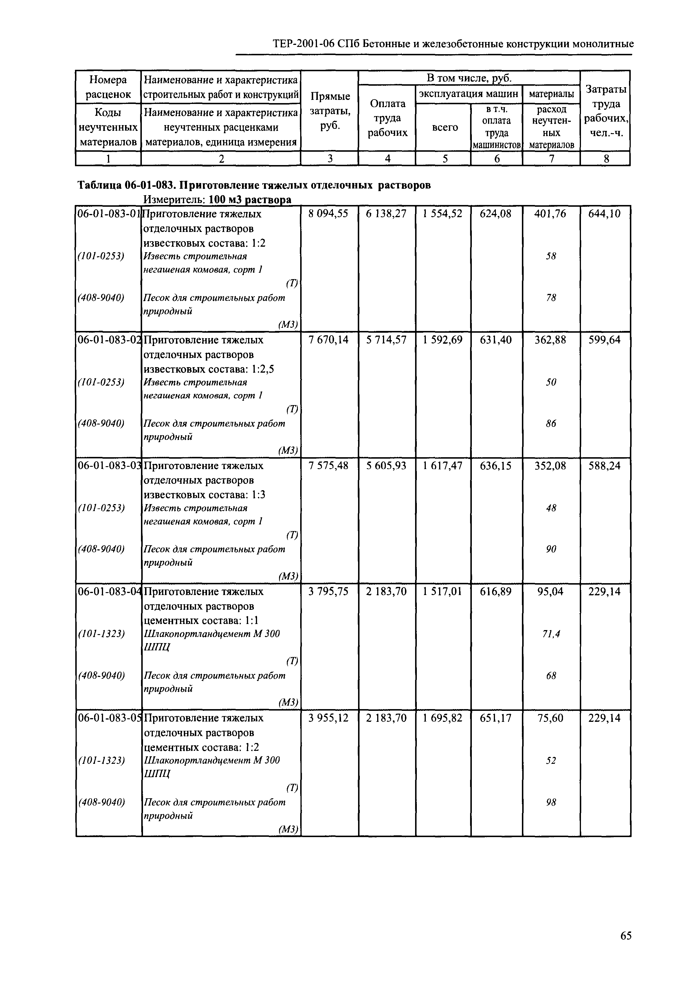 ТЕР 2001-06 СПб