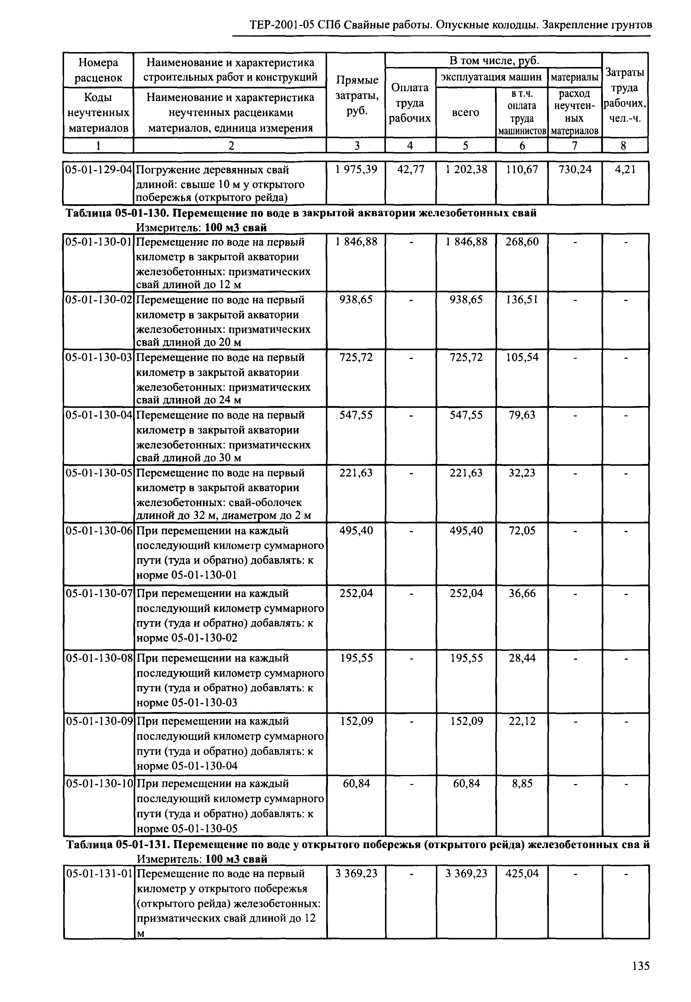 ТЕР 2001-05 СПб