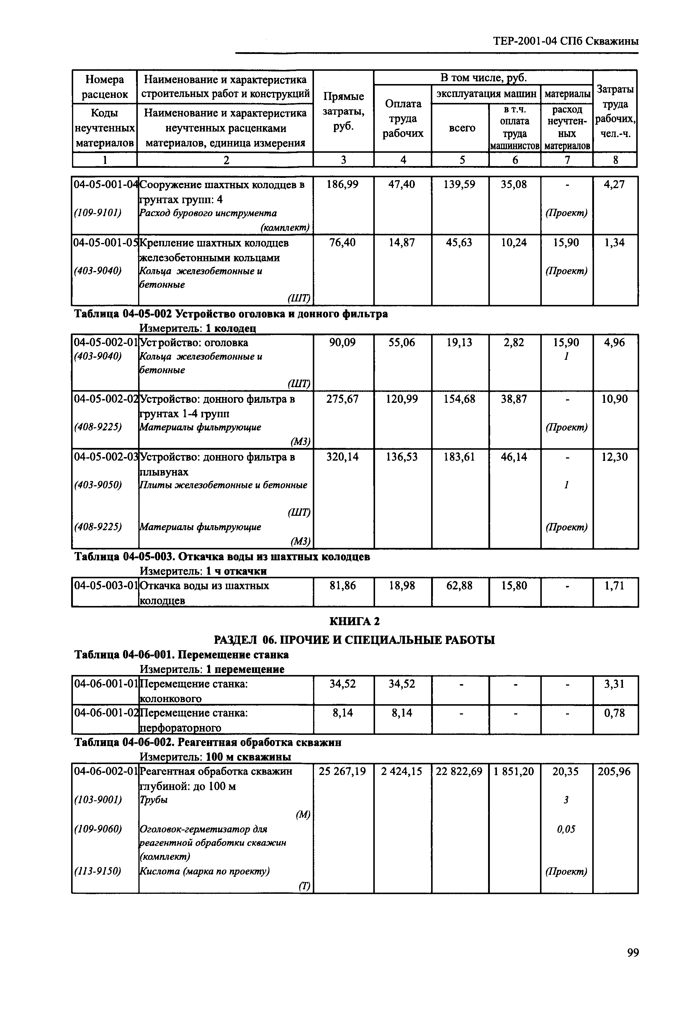 ТЕР 2001-04 СПб