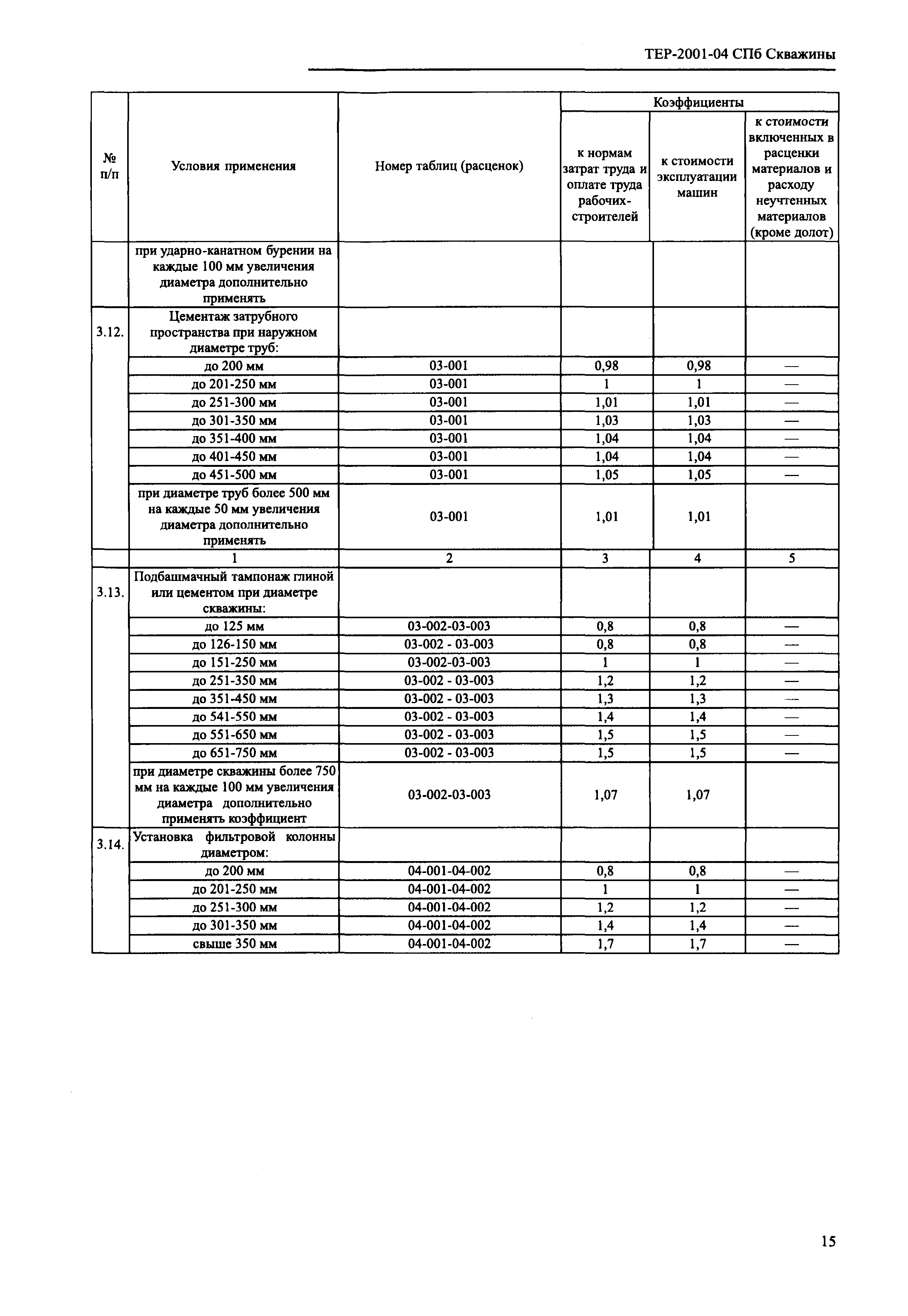 ТЕР 2001-04 СПб