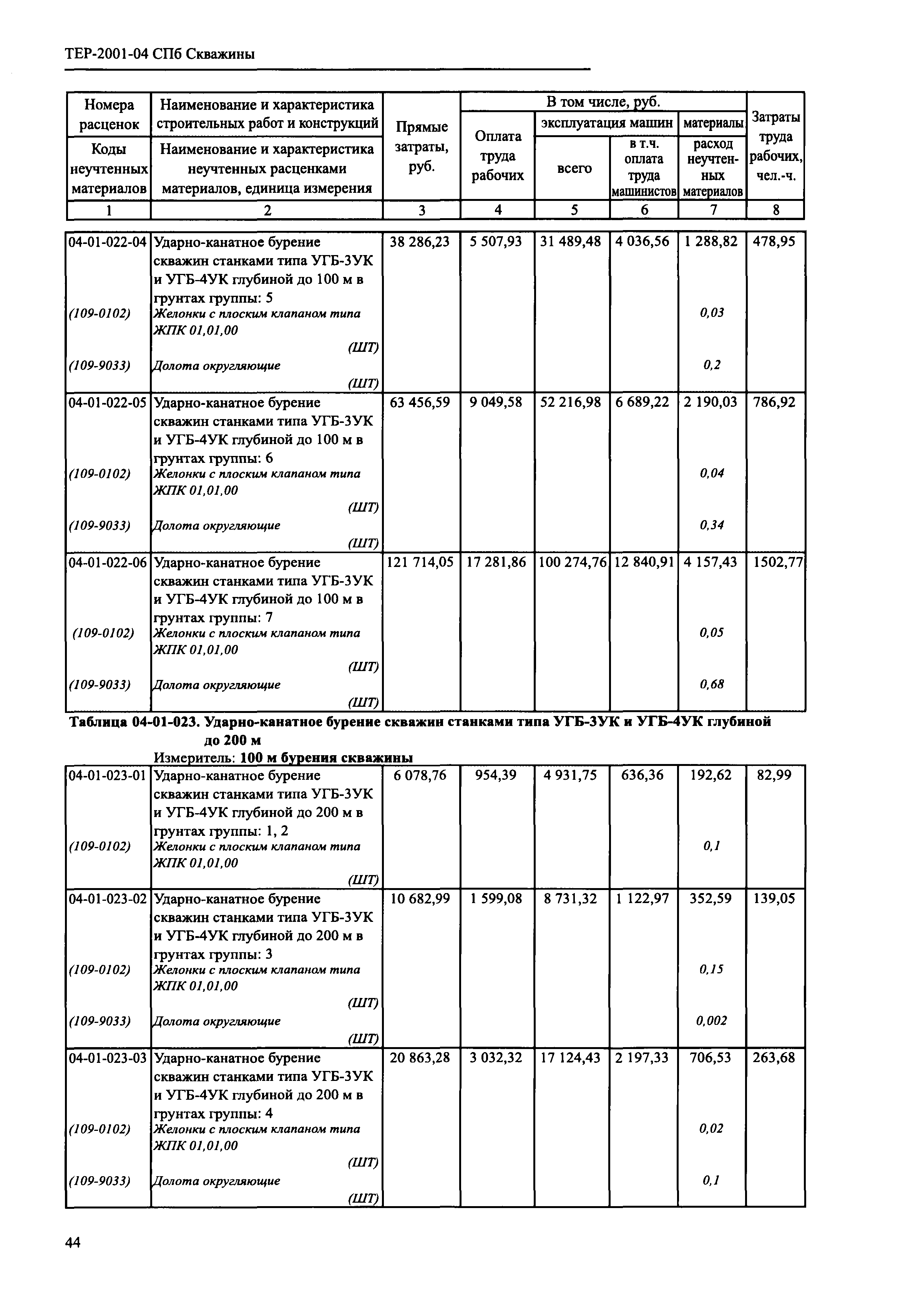 ТЕР 2001-04 СПб