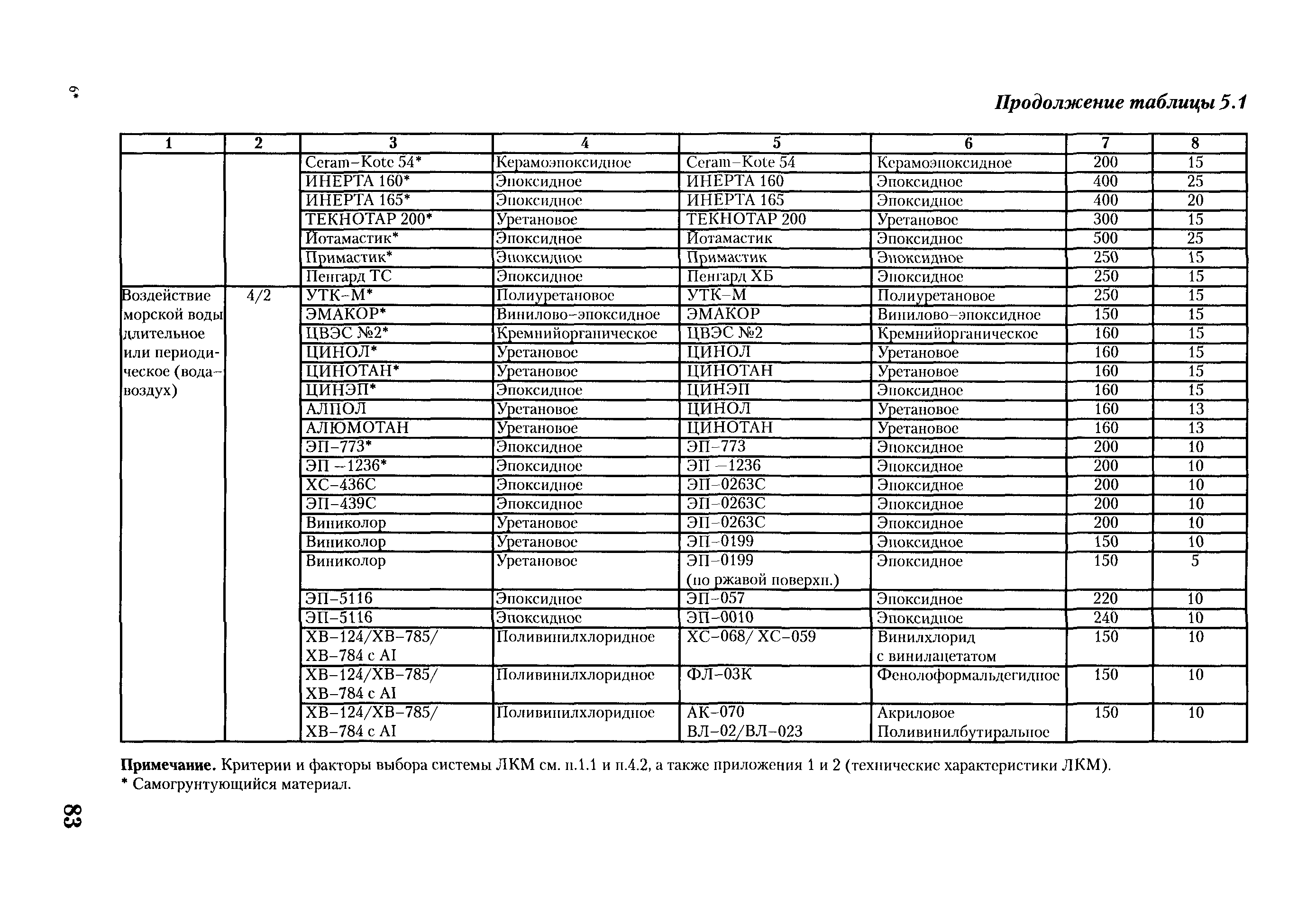 РД ГМ 01-02