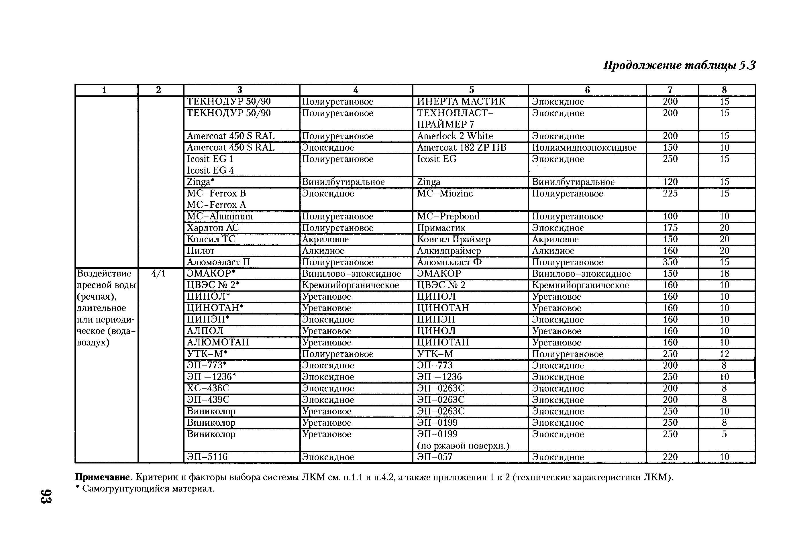 РД ГМ 01-02