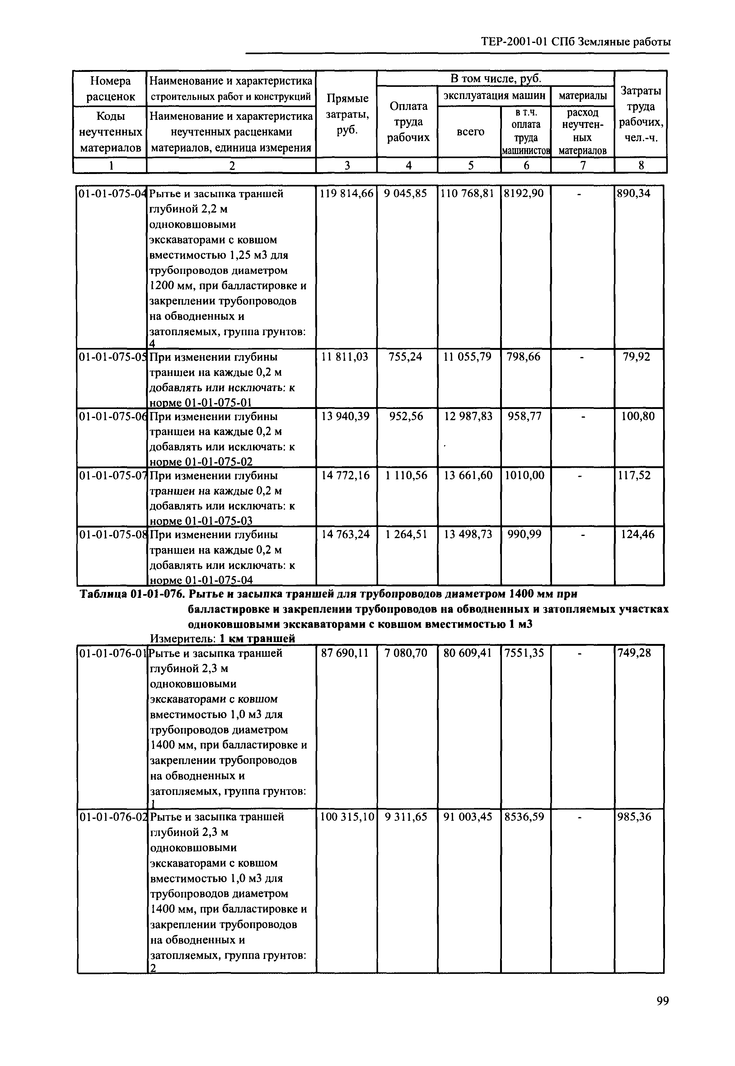 ТЕР 2001-01 СПб