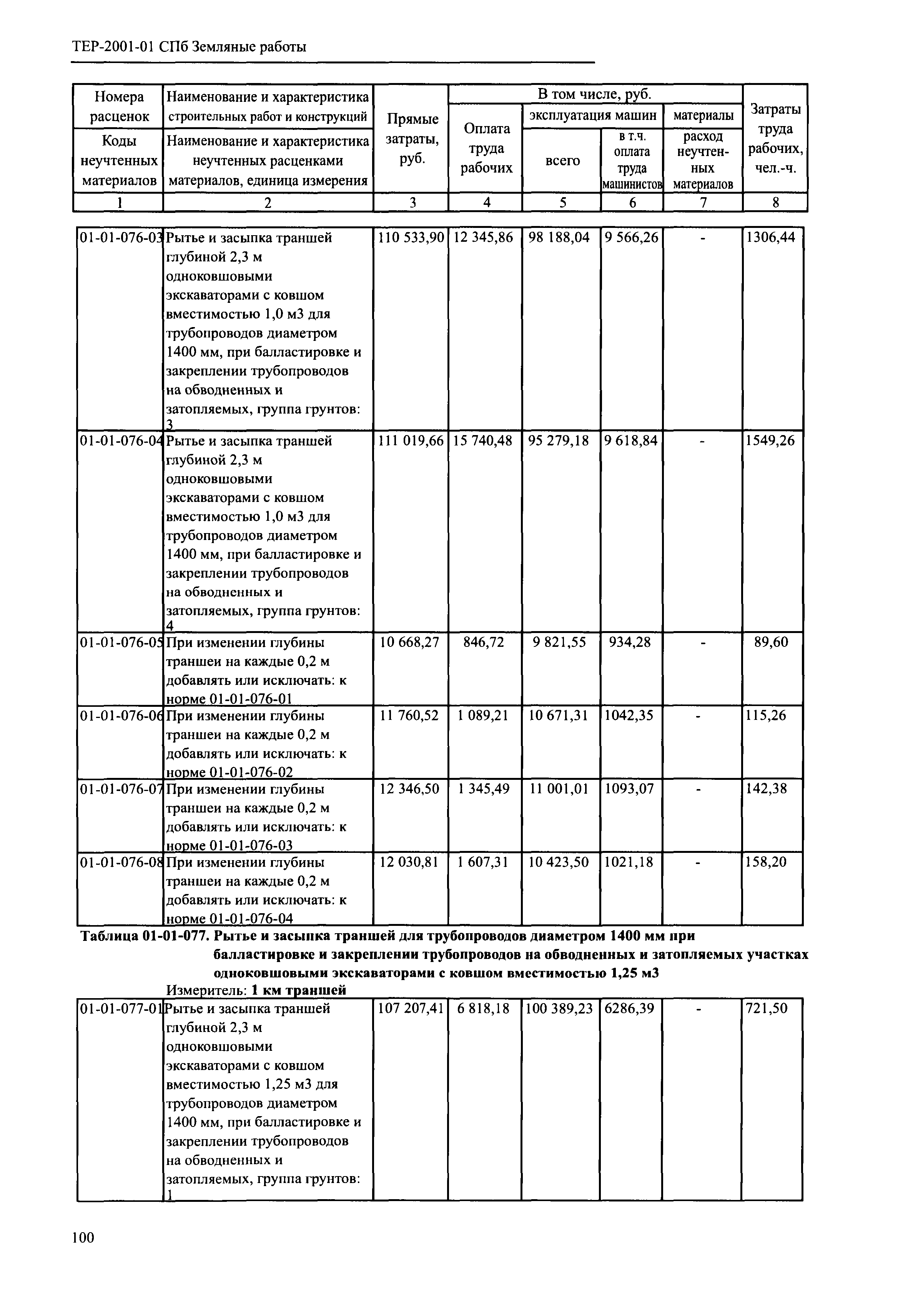 ТЕР 2001-01 СПб