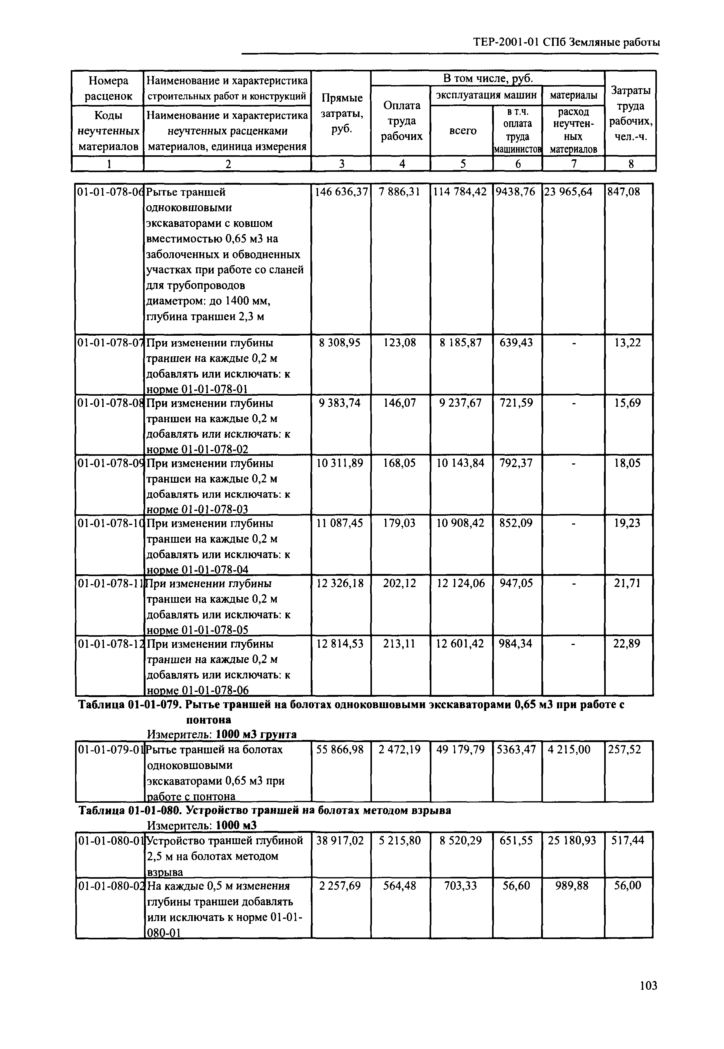 ТЕР 2001-01 СПб