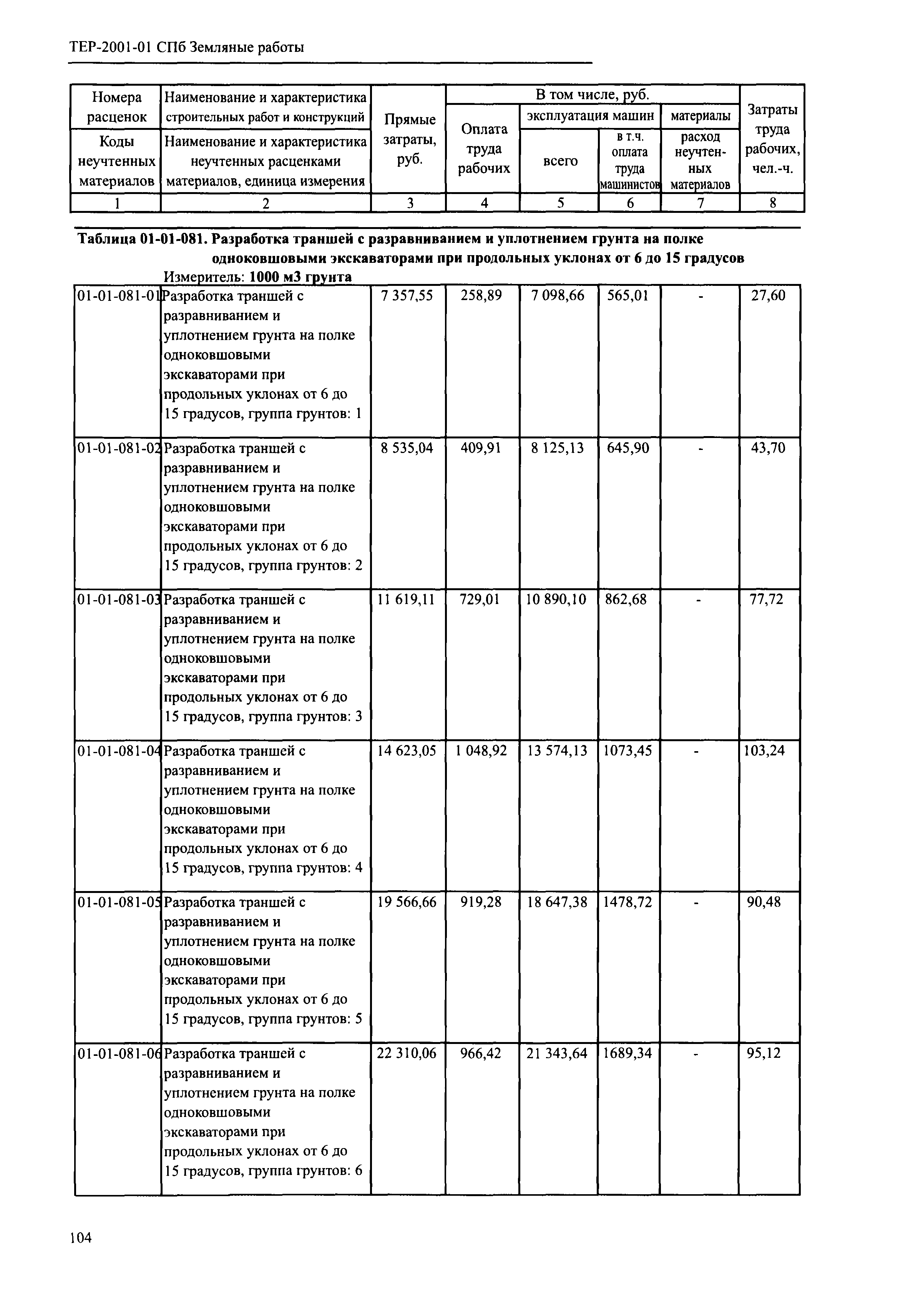 ТЕР 2001-01 СПб