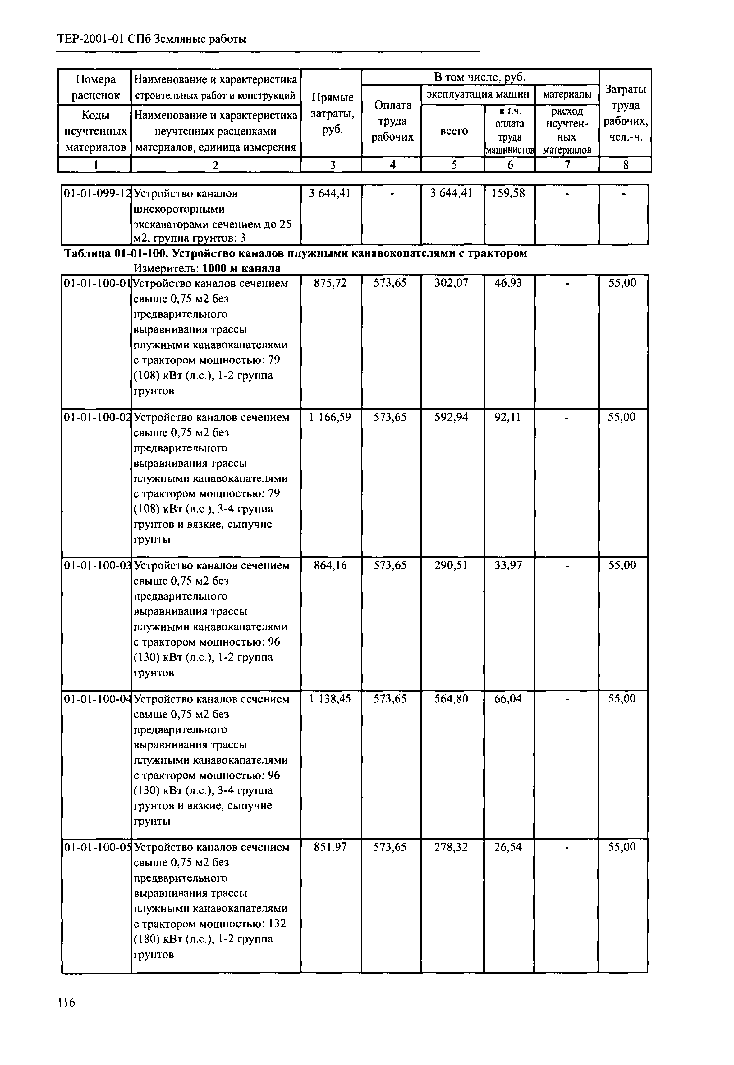 ТЕР 2001-01 СПб