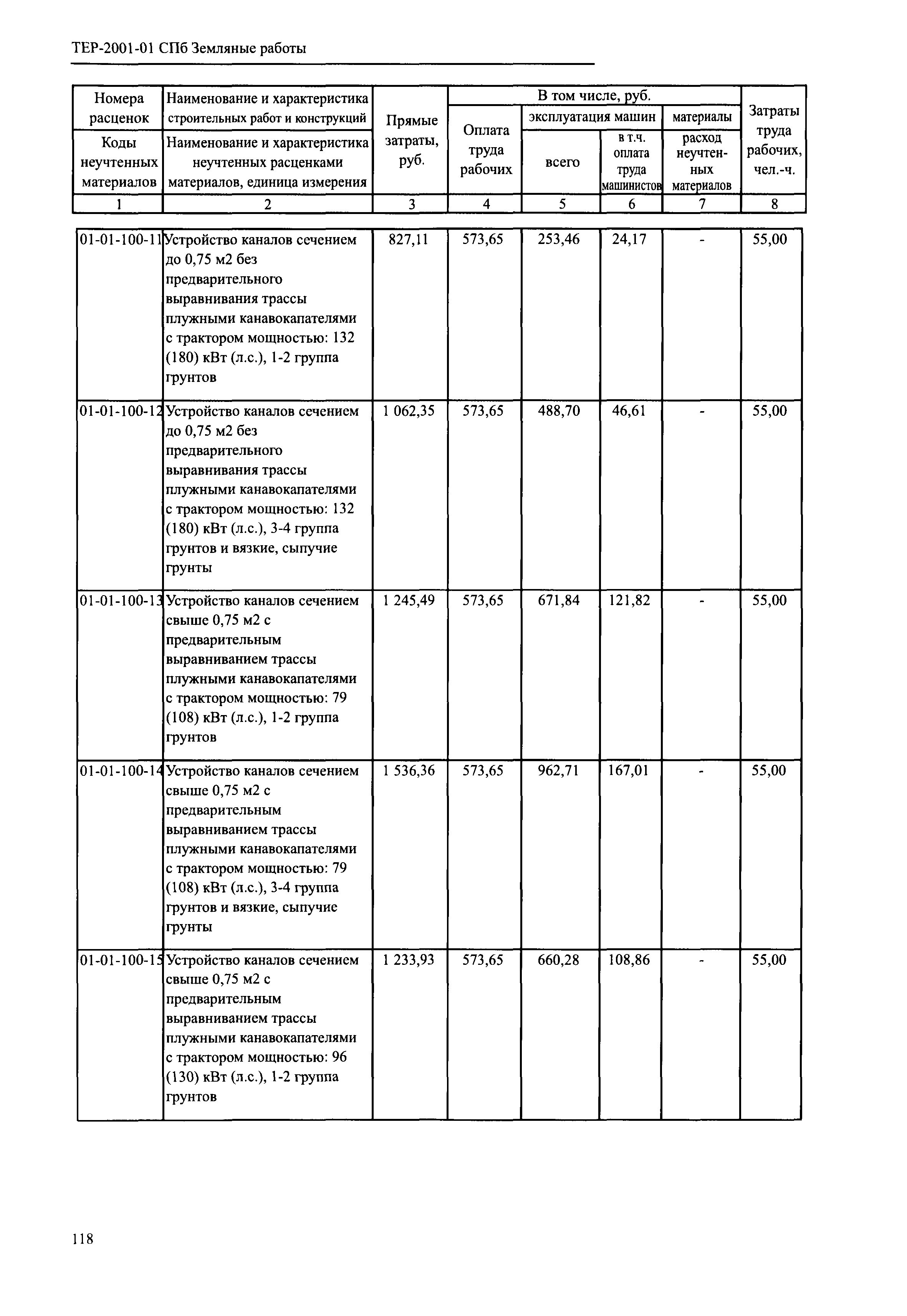 ТЕР 2001-01 СПб