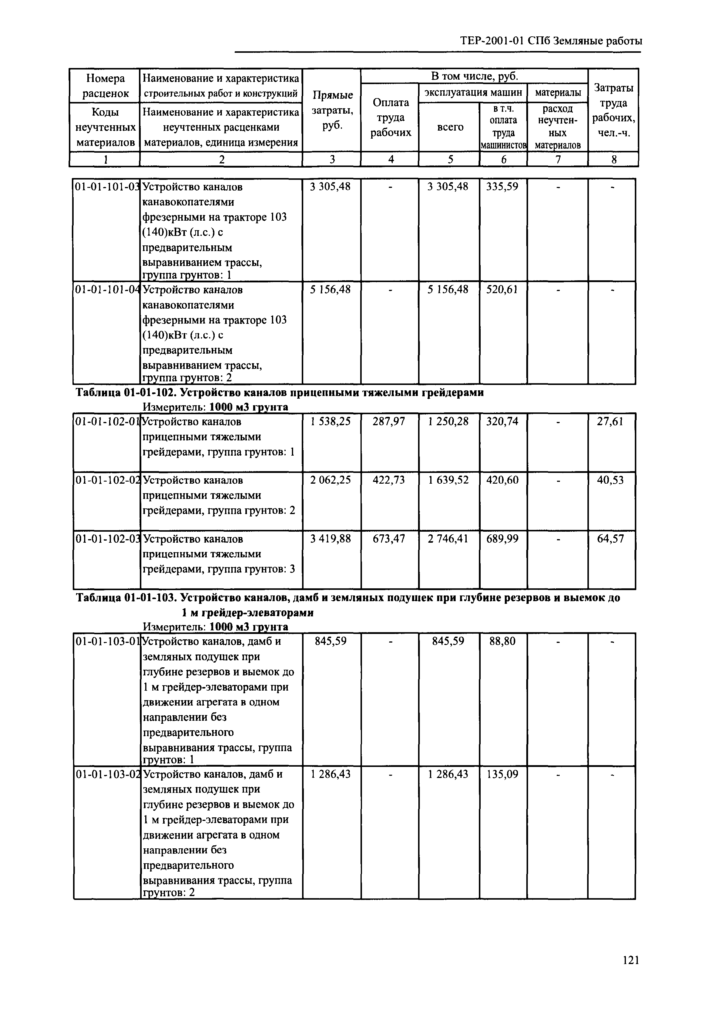 ТЕР 2001-01 СПб