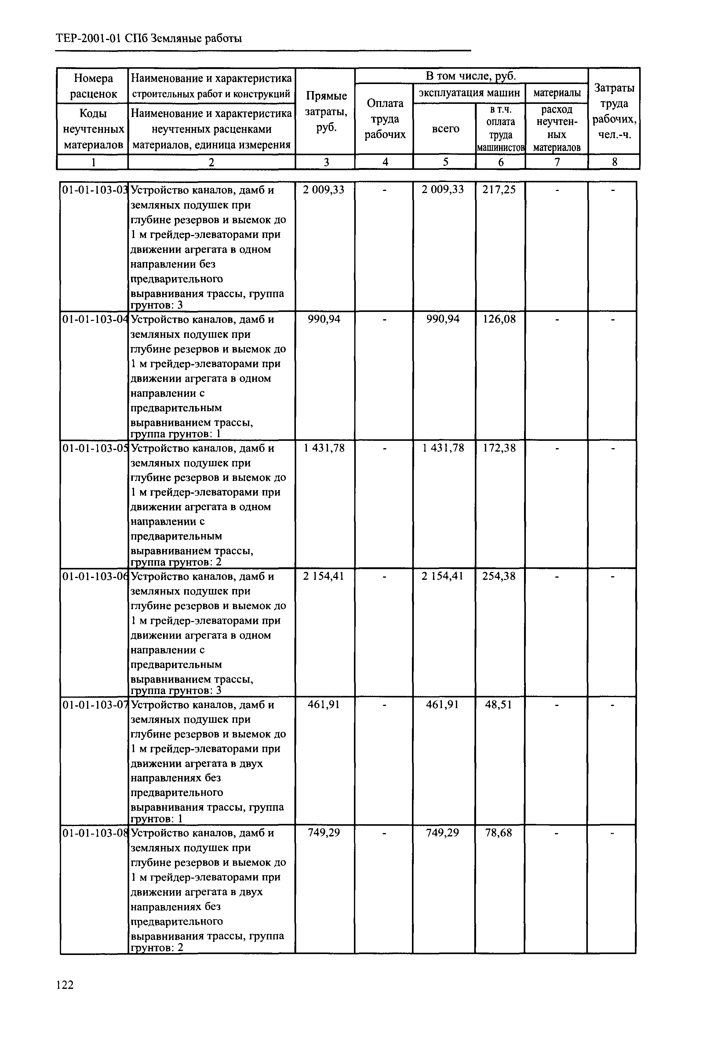 ТЕР 2001-01 СПб